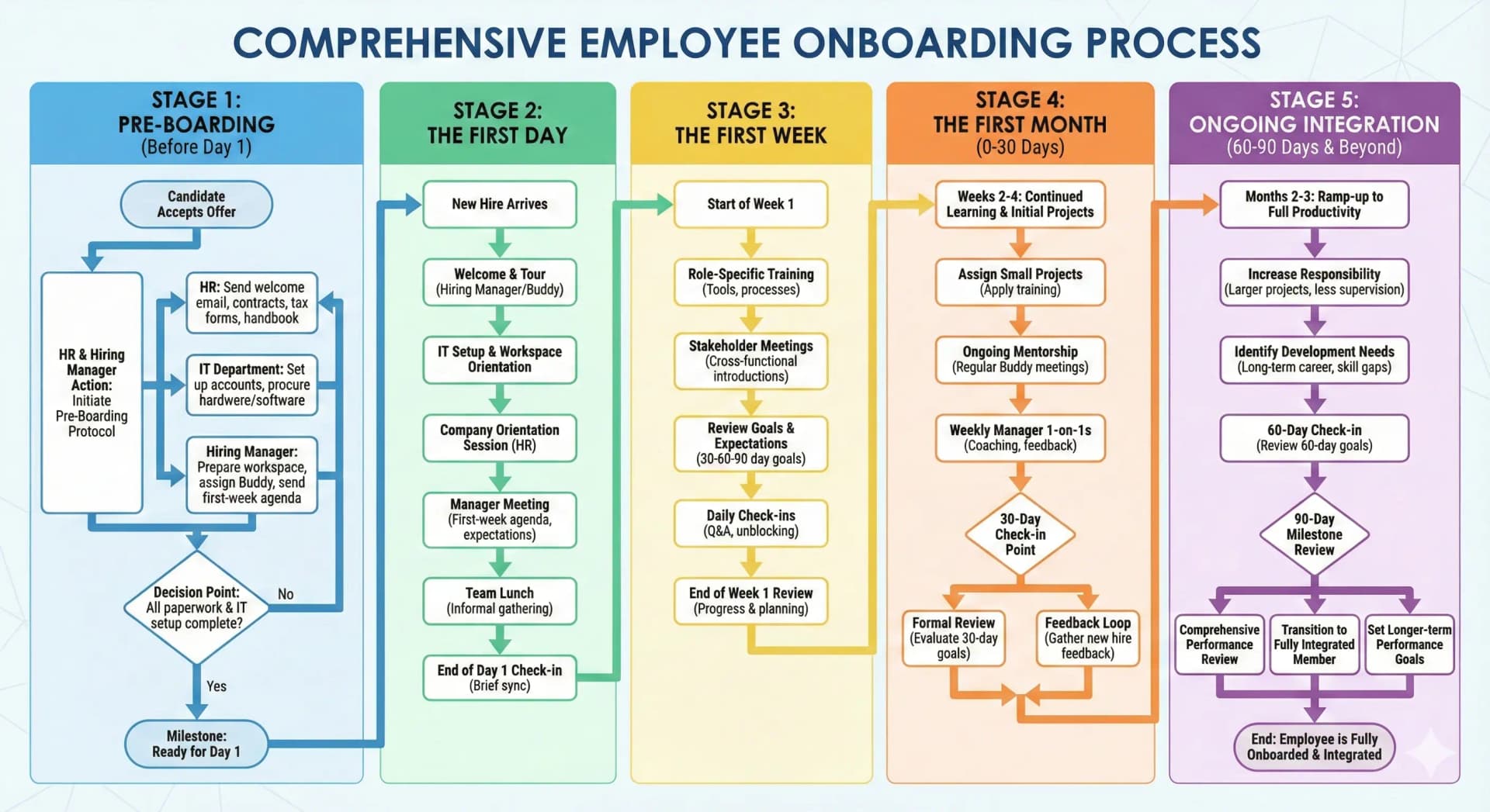 Comprehensive Employee Onboarding Process