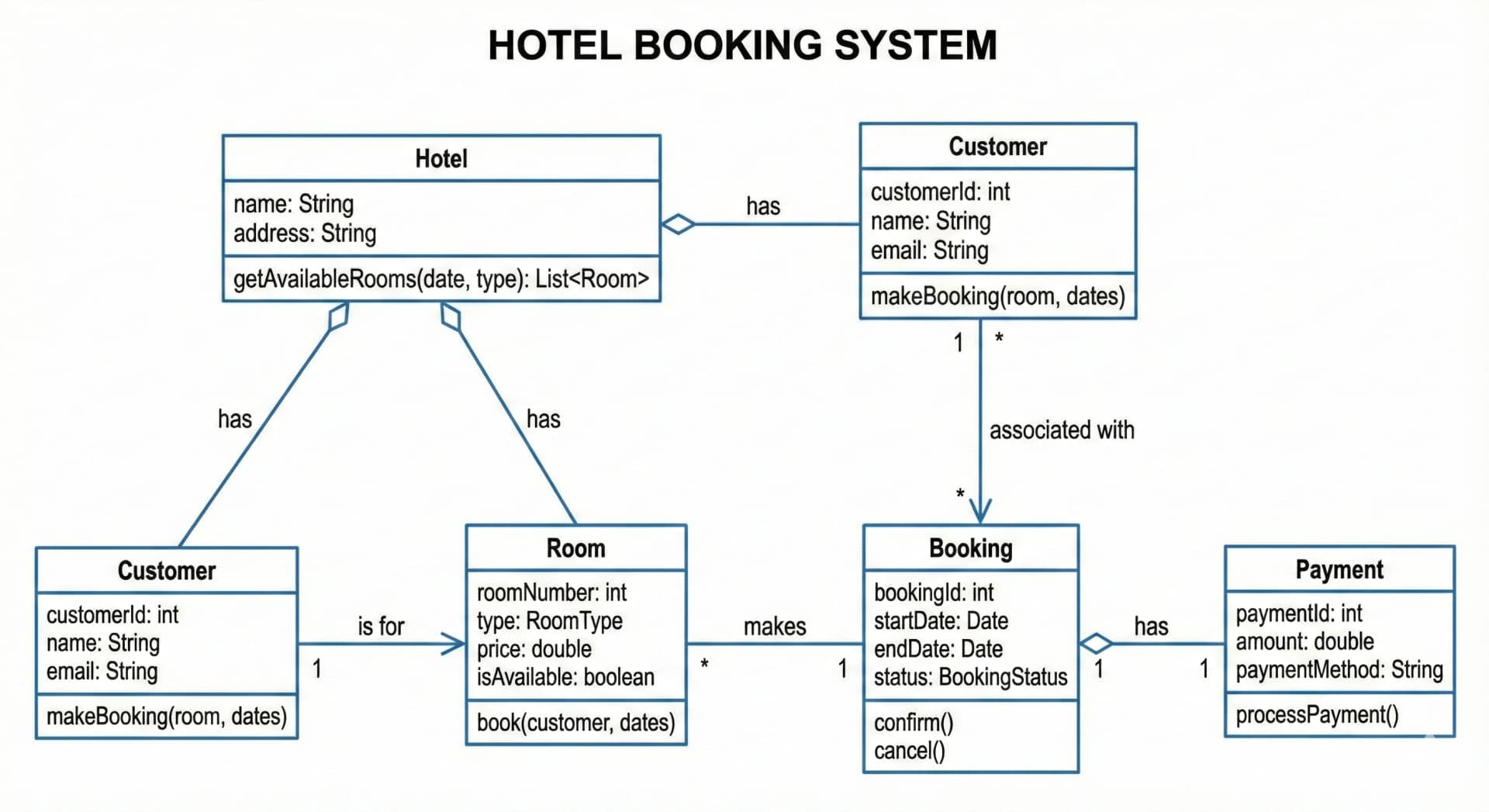 Hotel Booking UML Class Diagram