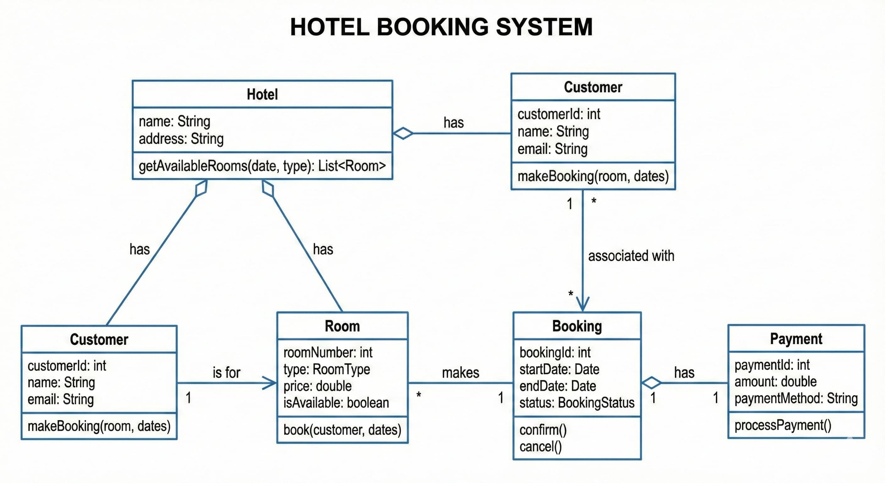UML Class Diagram