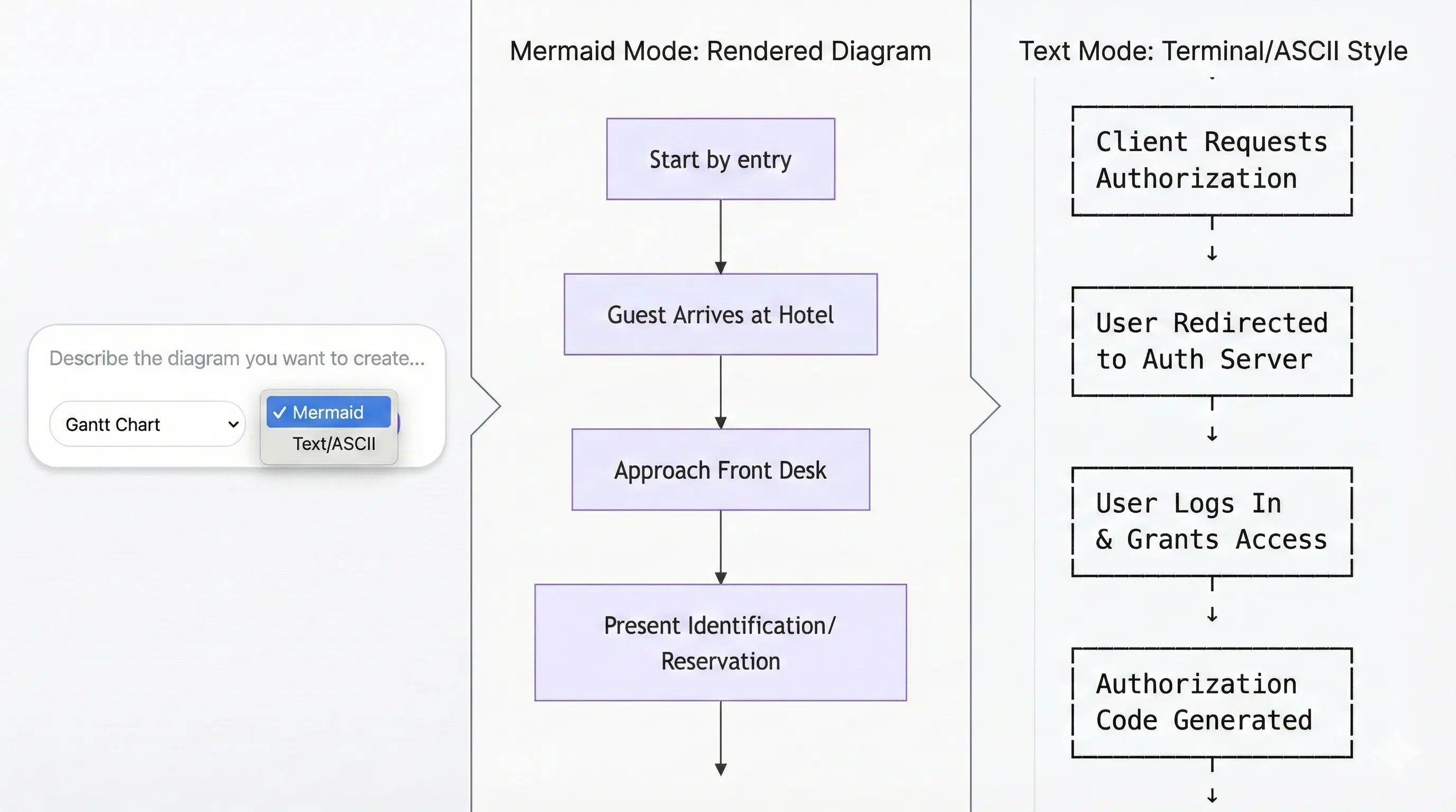 Mermaid vs Text/ASCII mode comparison