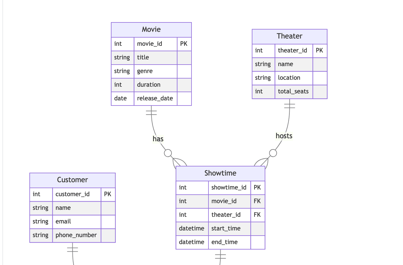 ER Diagram example