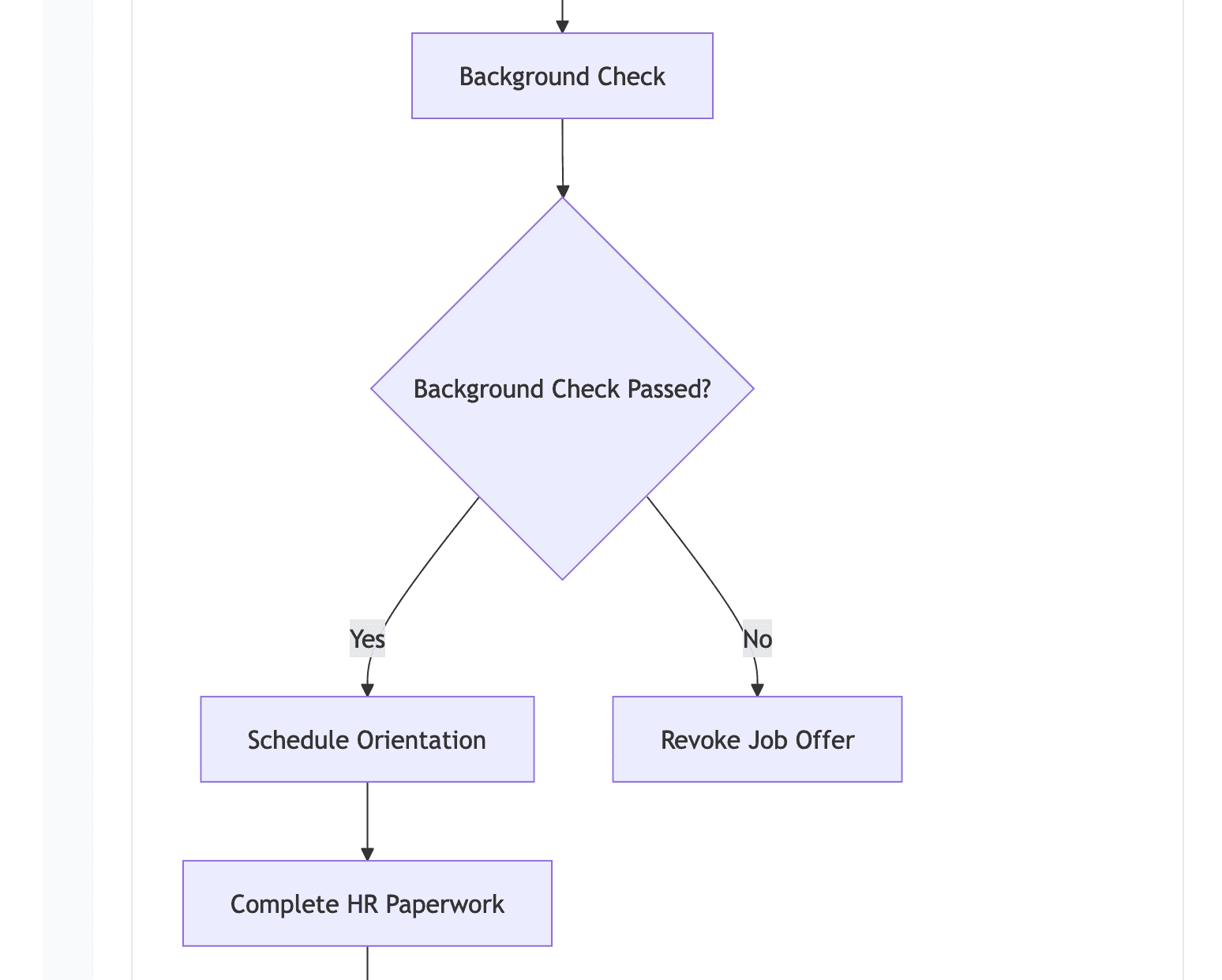 Flowchart example