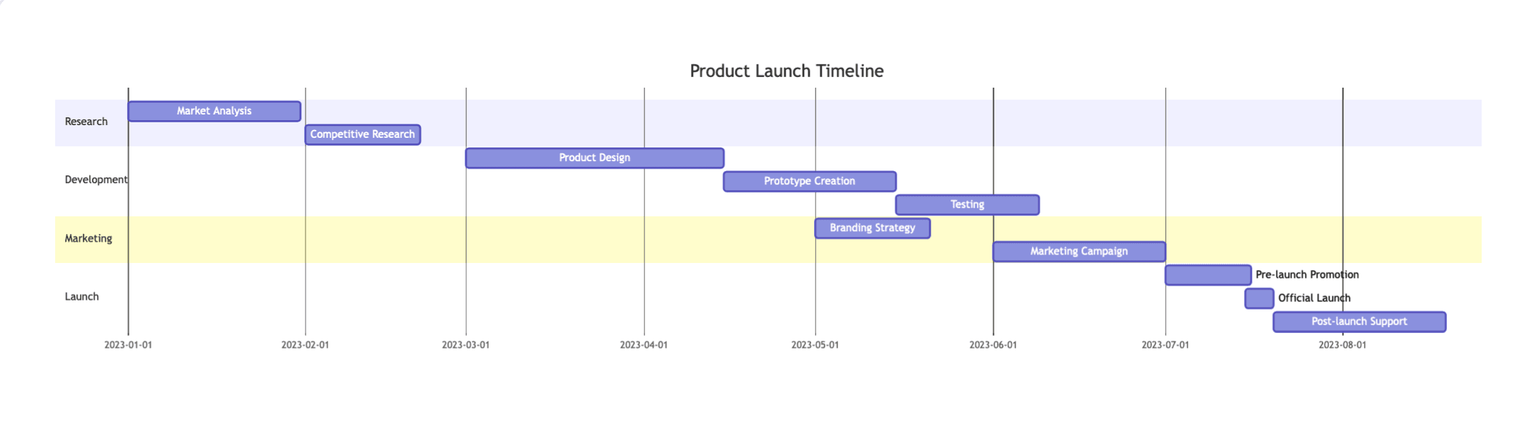 Gantt Chart example