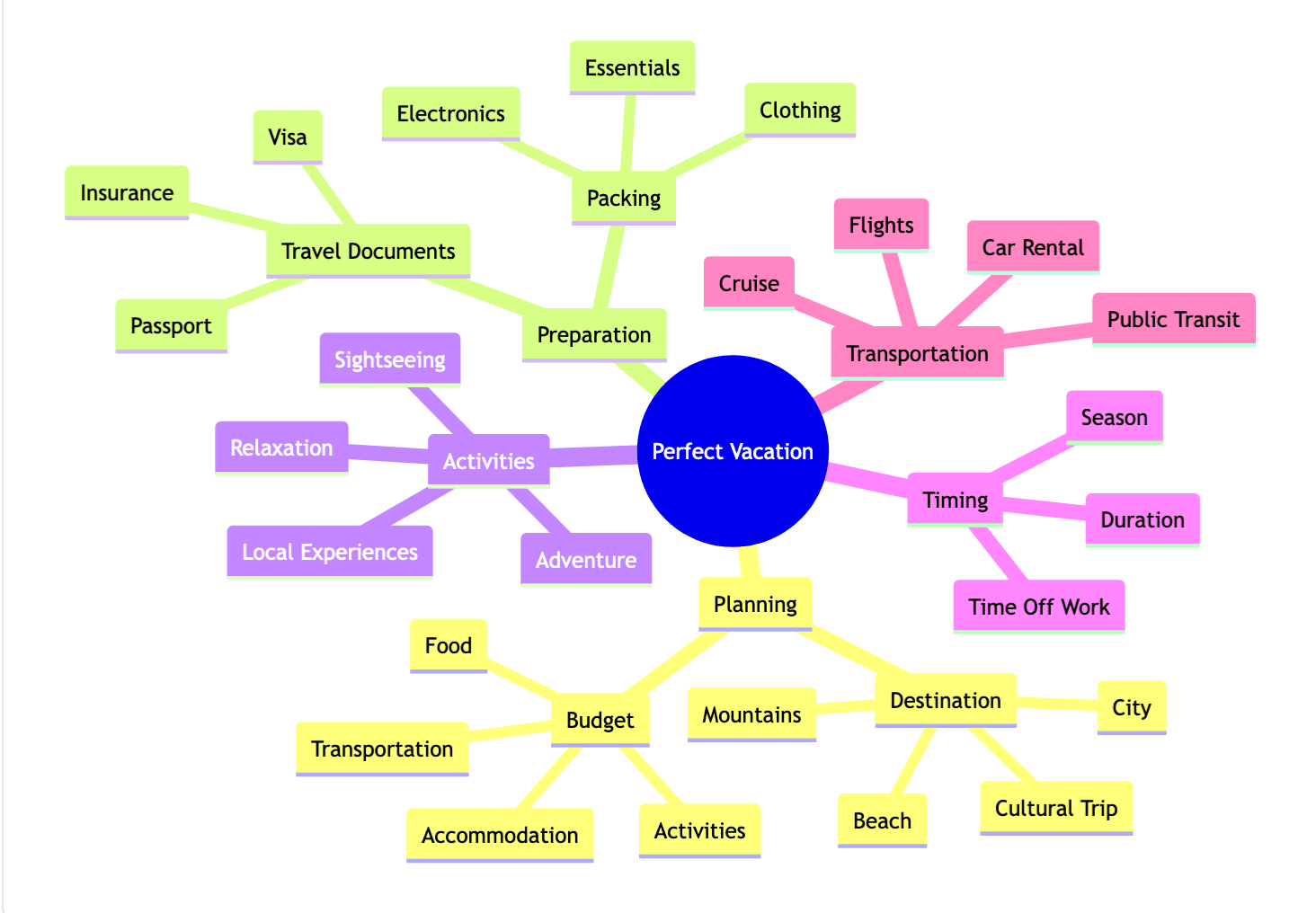 Mind Map example