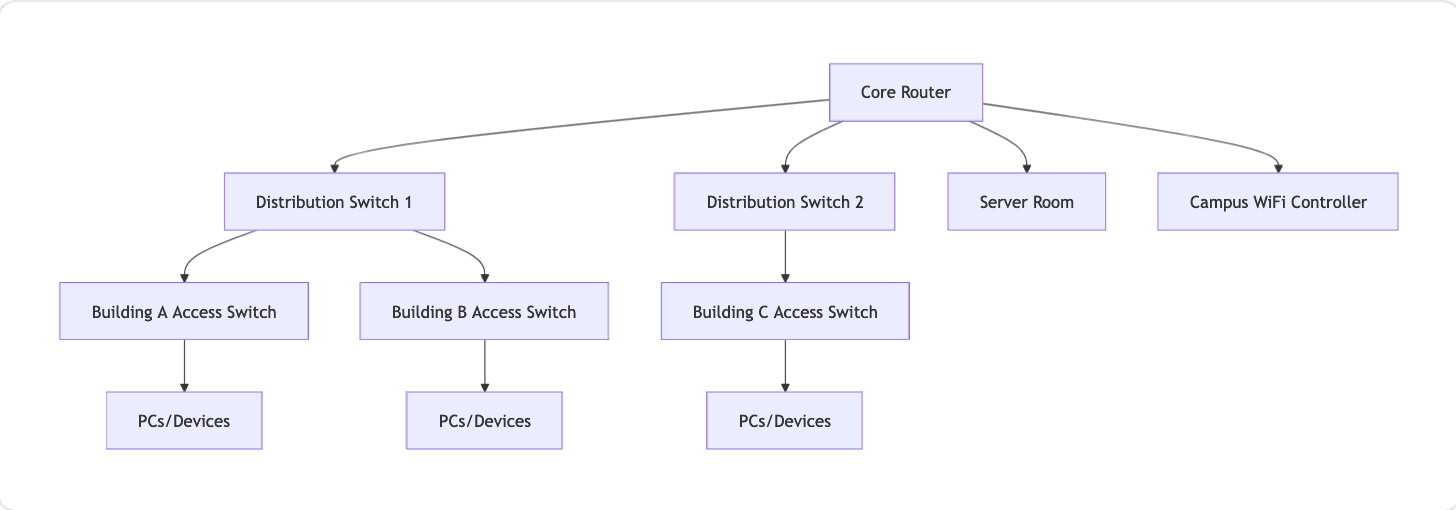 Network Diagram example