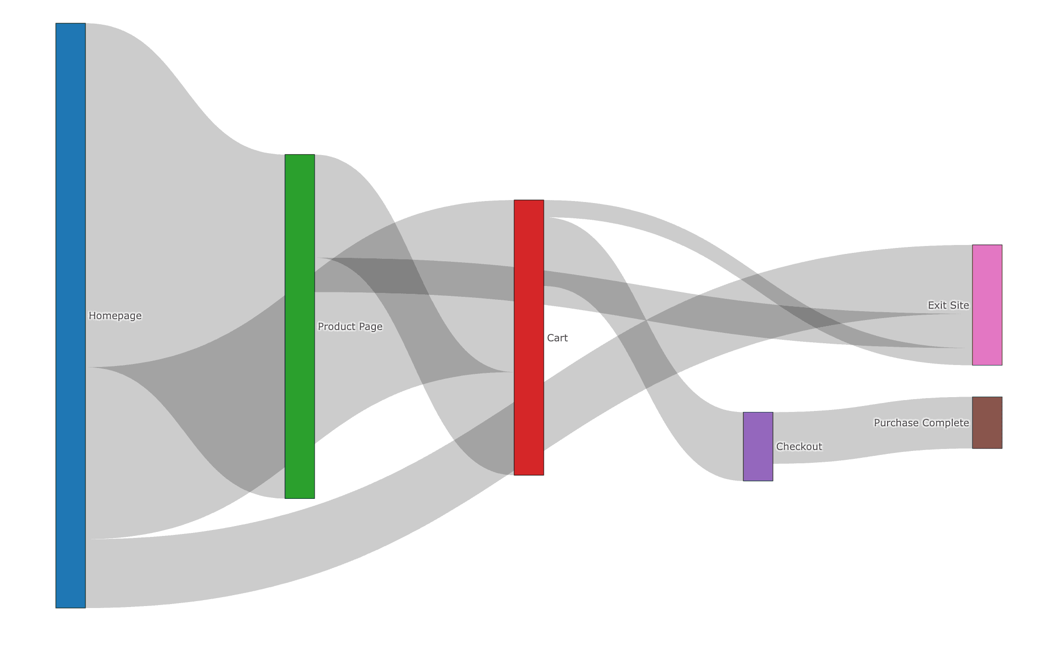 Example of Sankey Diagram