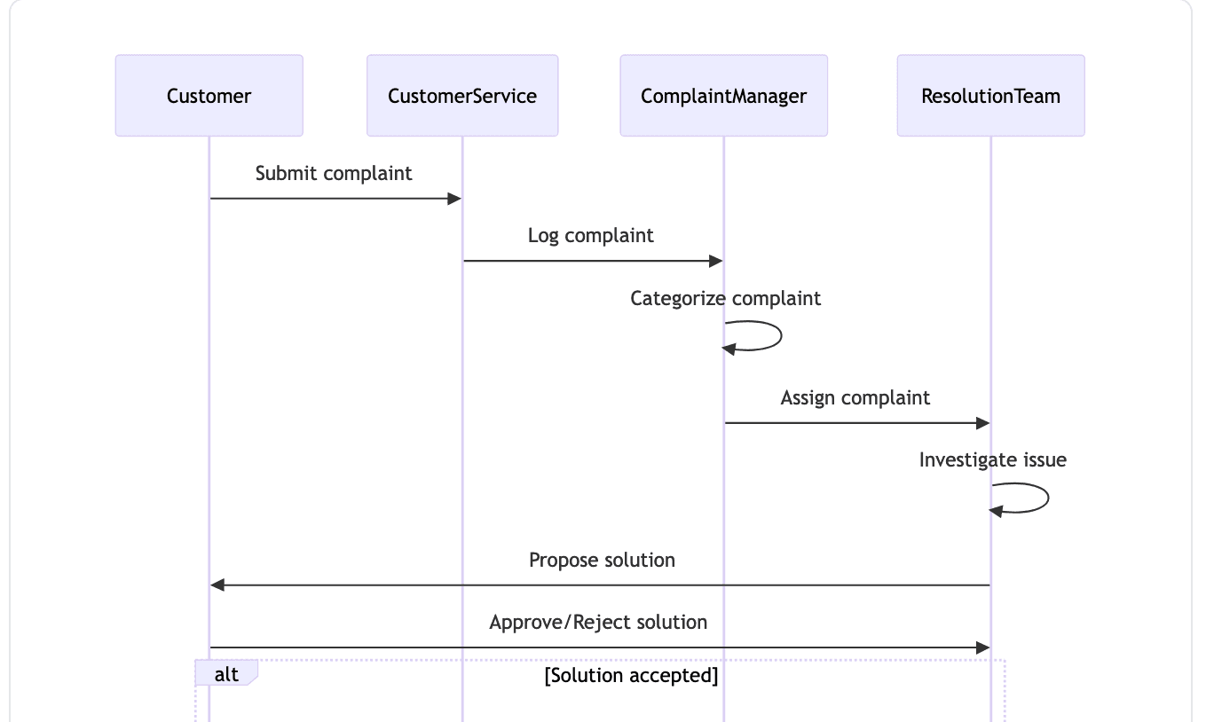 Sequence Diagram example