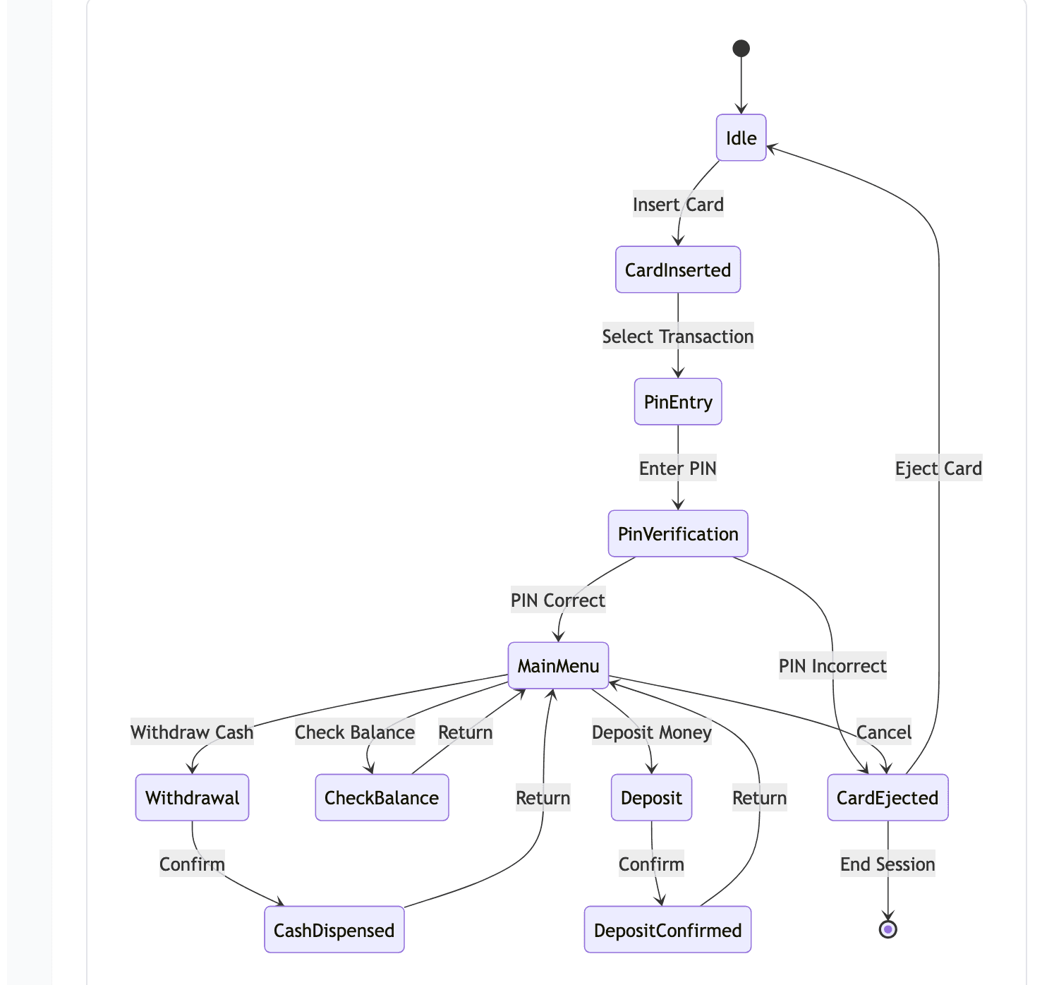 State Diagram example