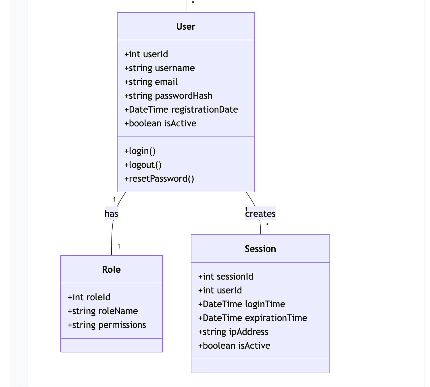 UML Diagram example