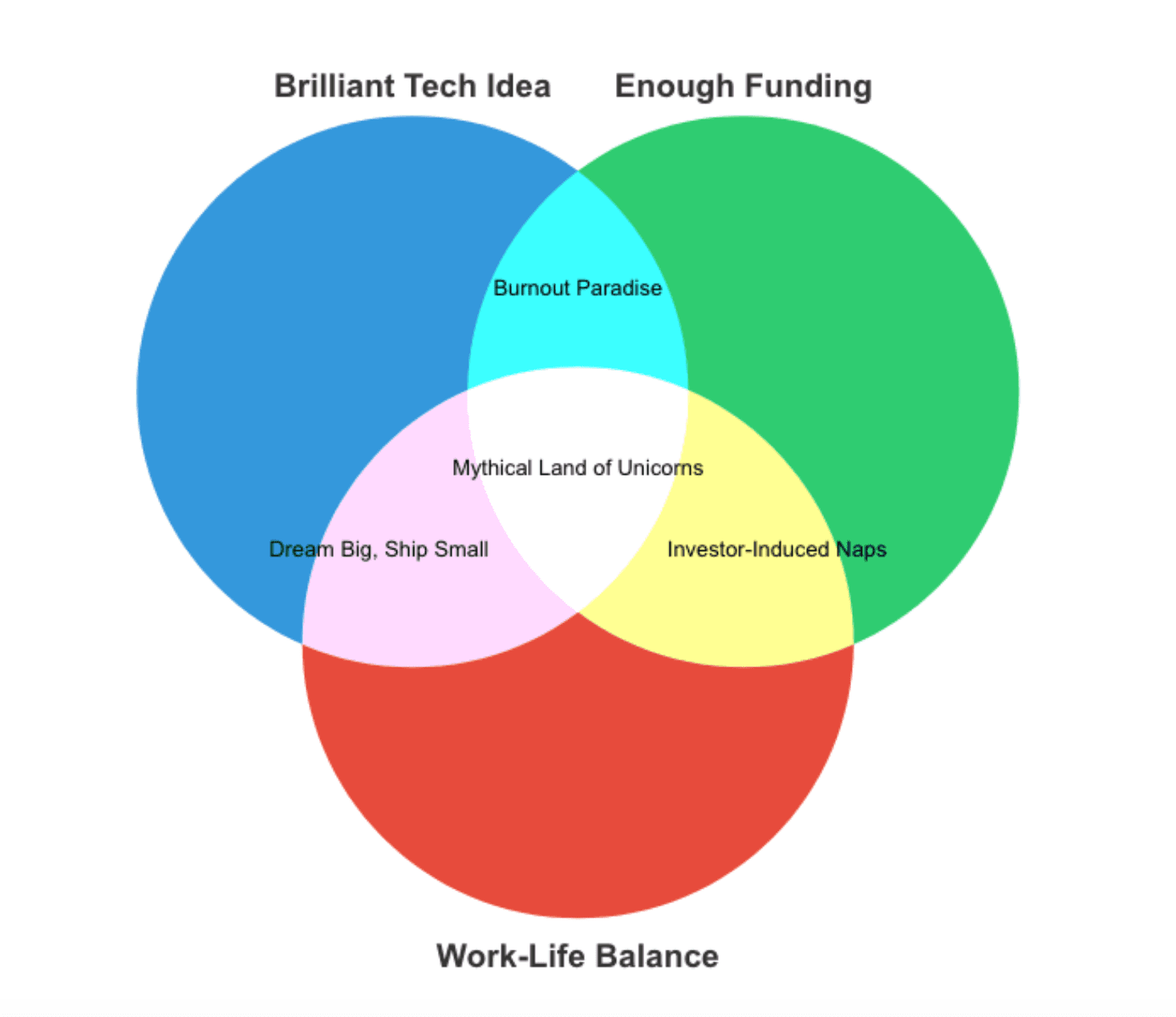 Venn Diagram example