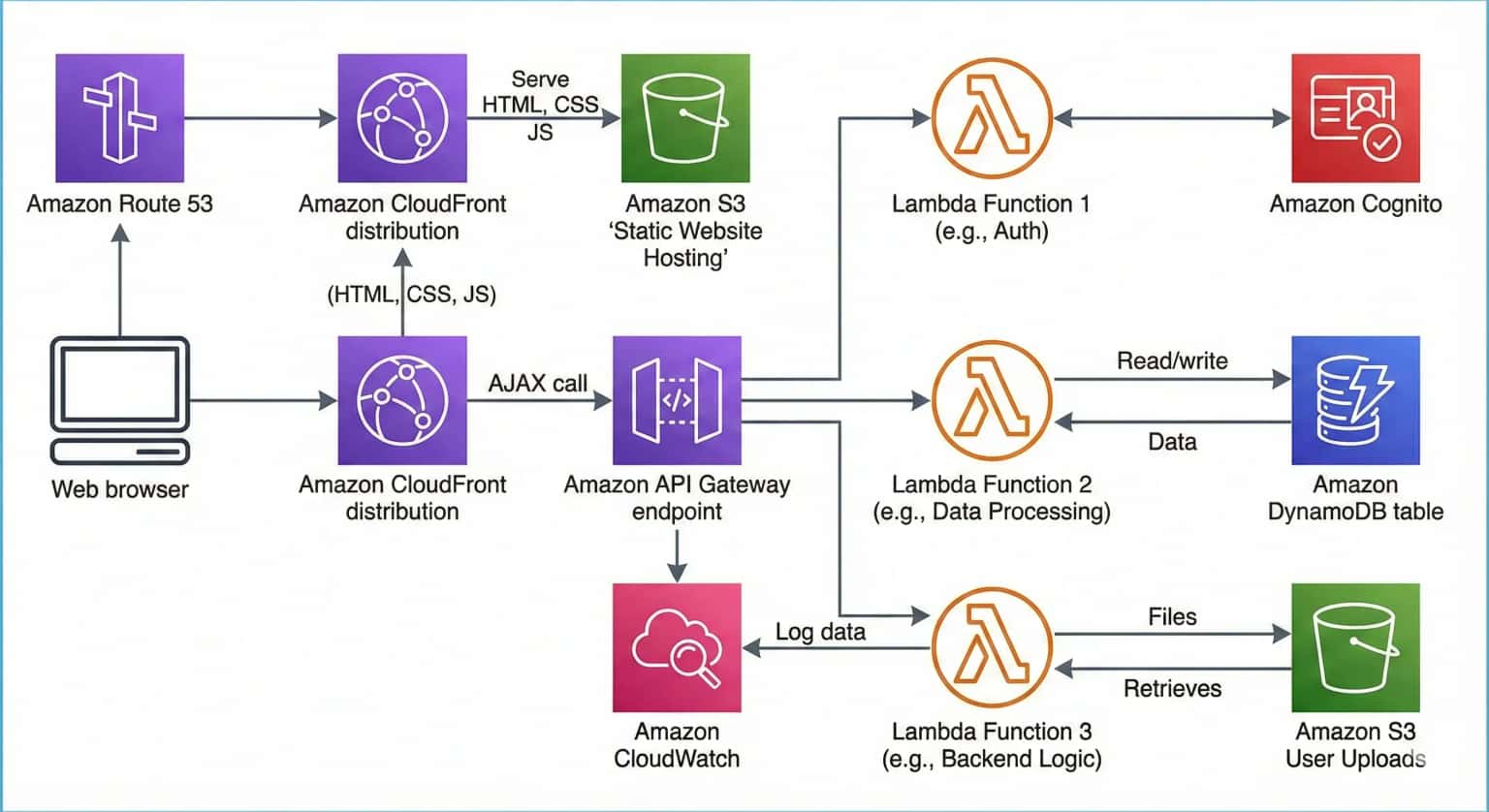 AWS architecture diagram depicting cloud infrastructure and service connections