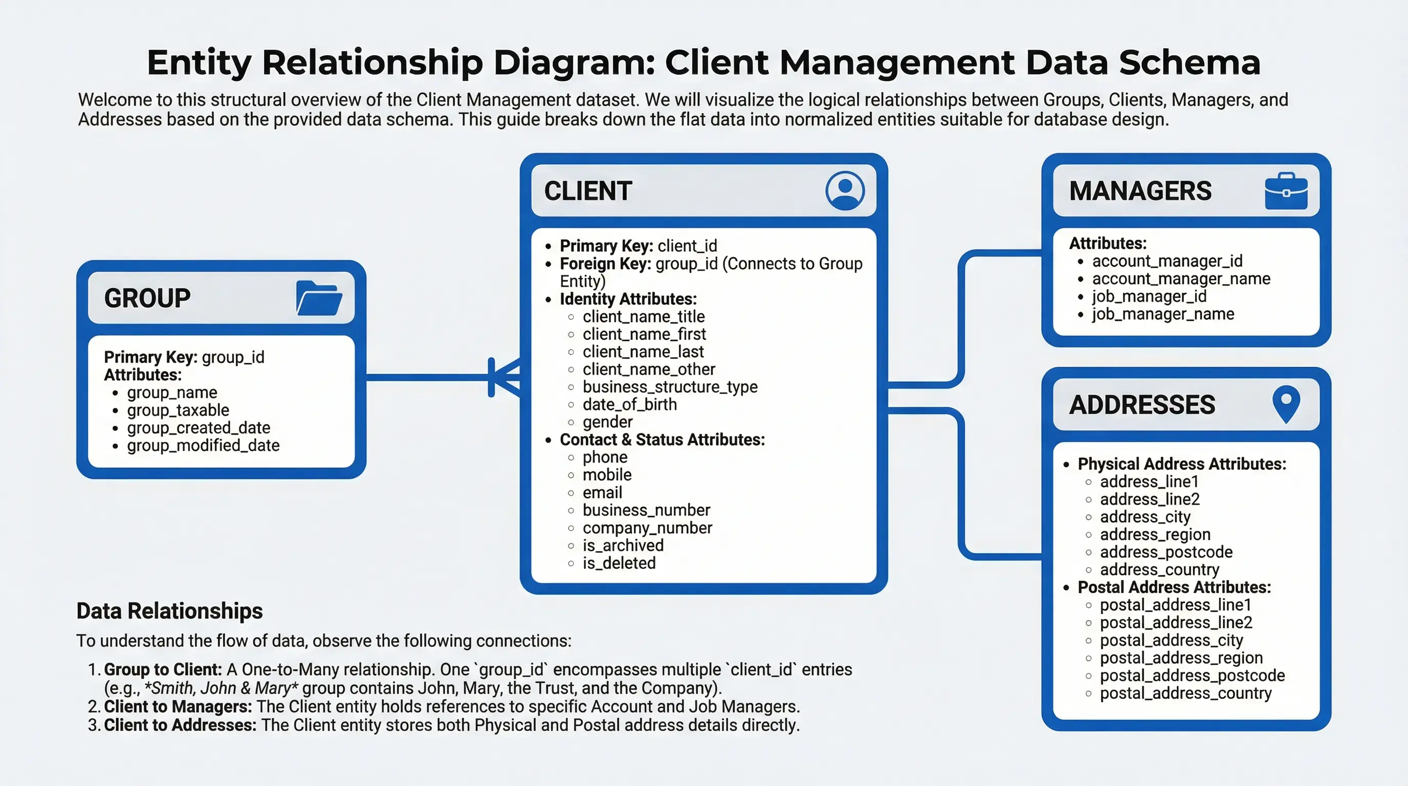 Entity relationship diagram illustrating database schema and table connections