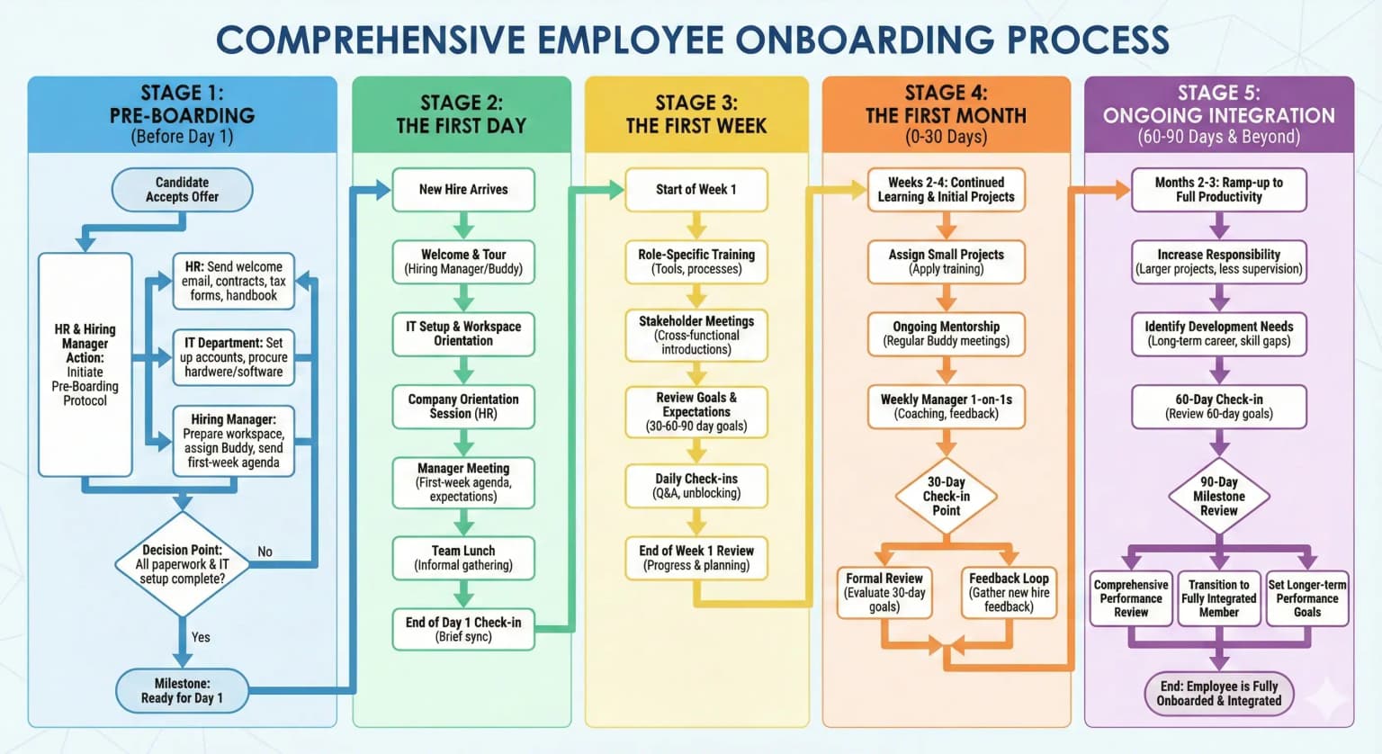 Flowchart example