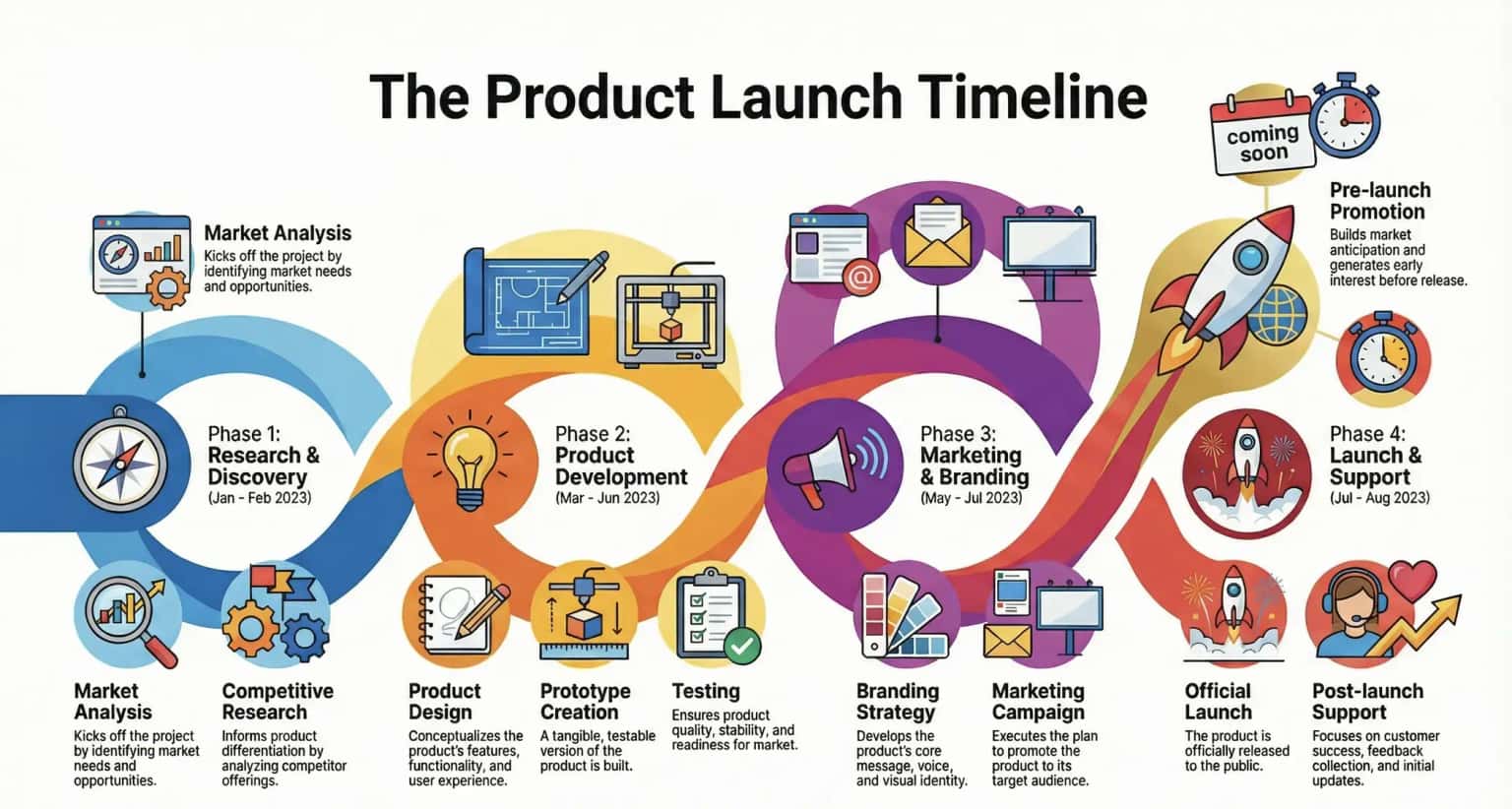 Gantt chart example for project timeline and task scheduling visualization