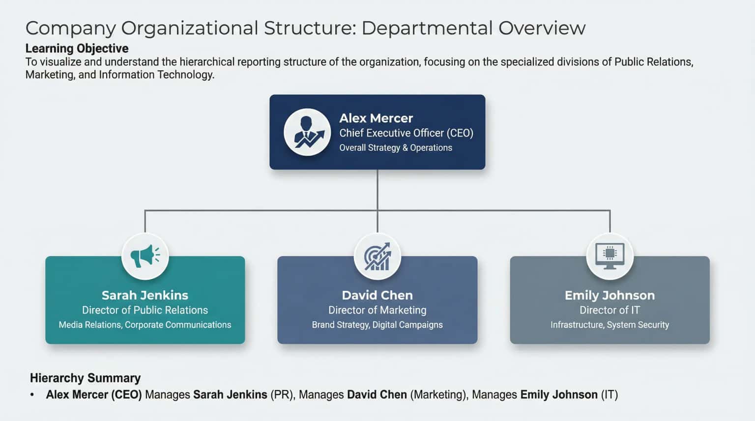 Organizational chart displaying company hierarchy and reporting structure