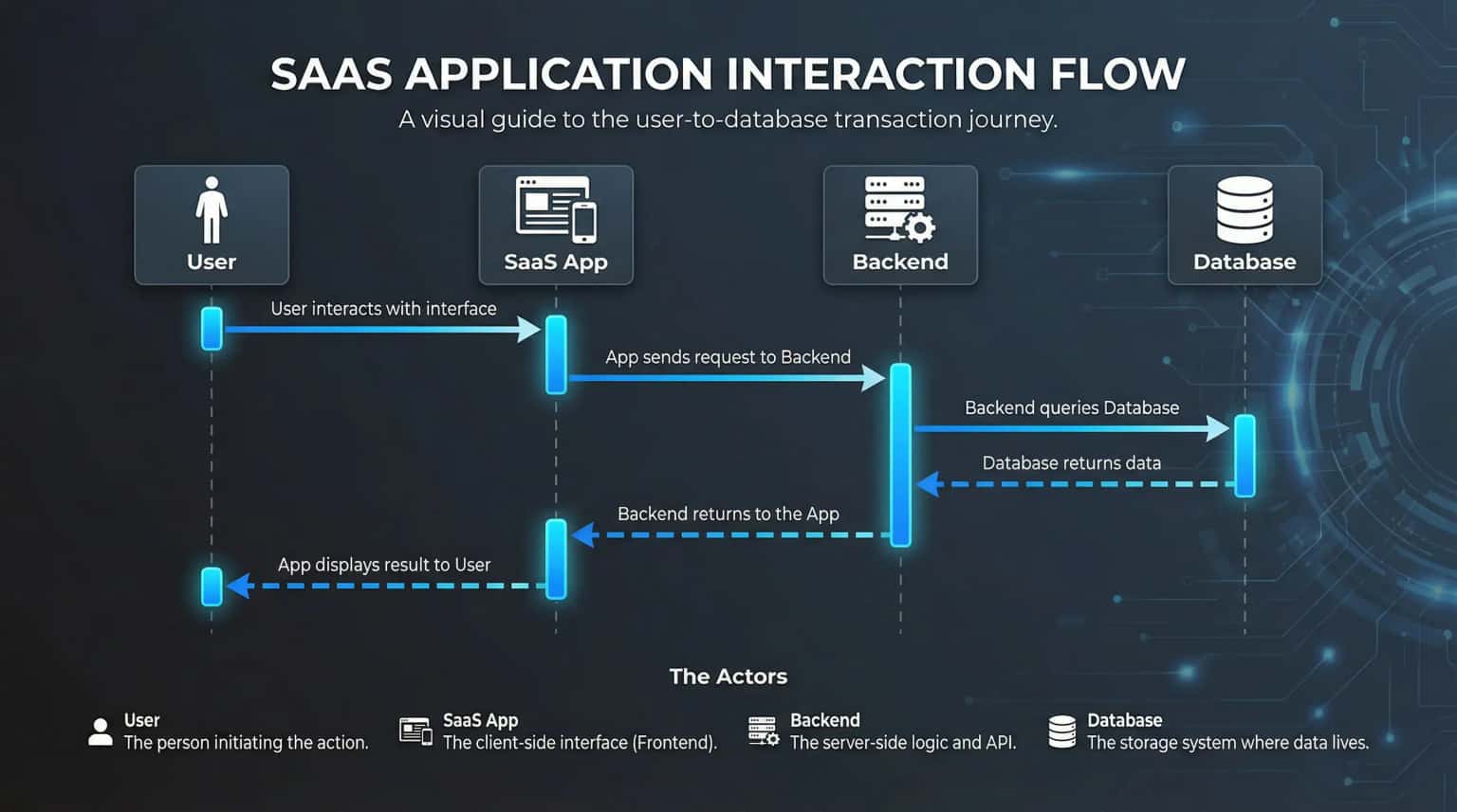 UML sequence diagram example showing system interactions and message flow