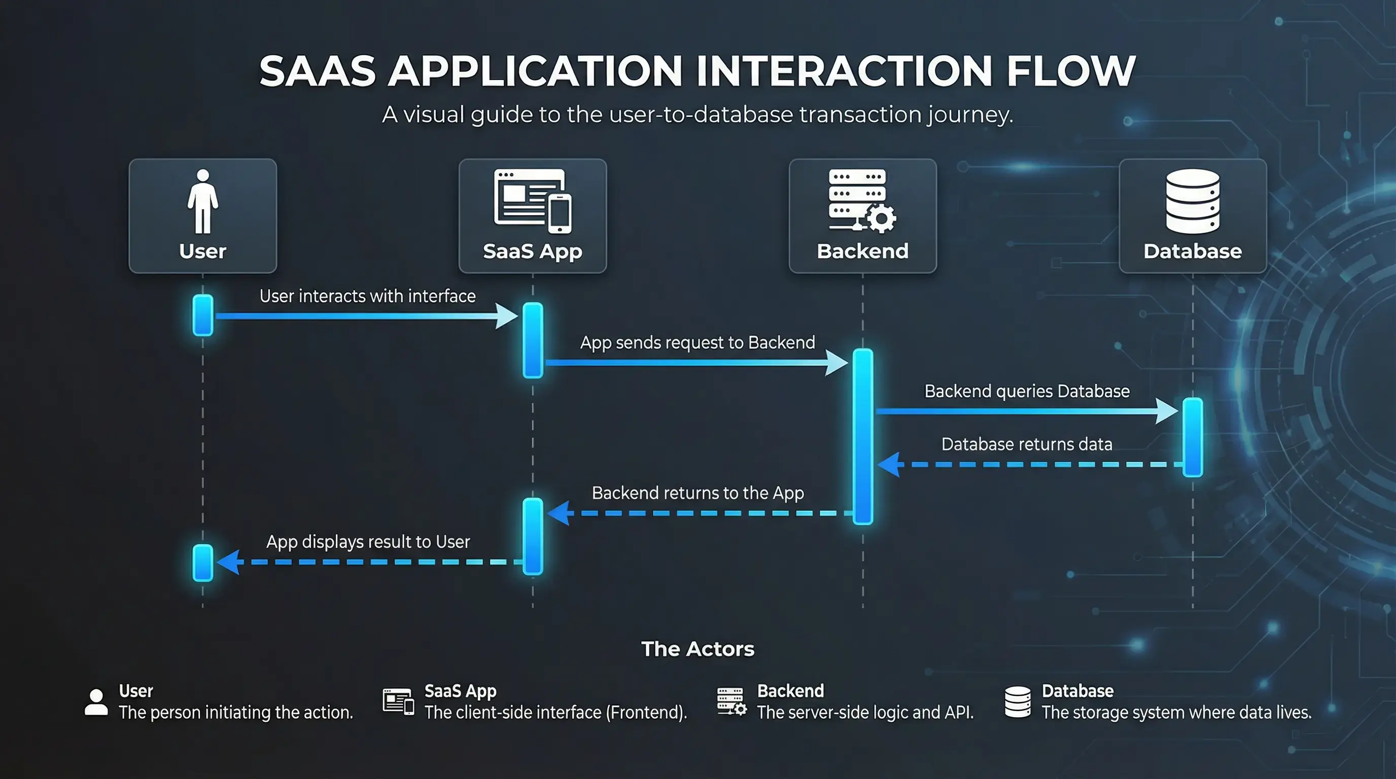 UML sequence diagram example showing system interactions and message flow