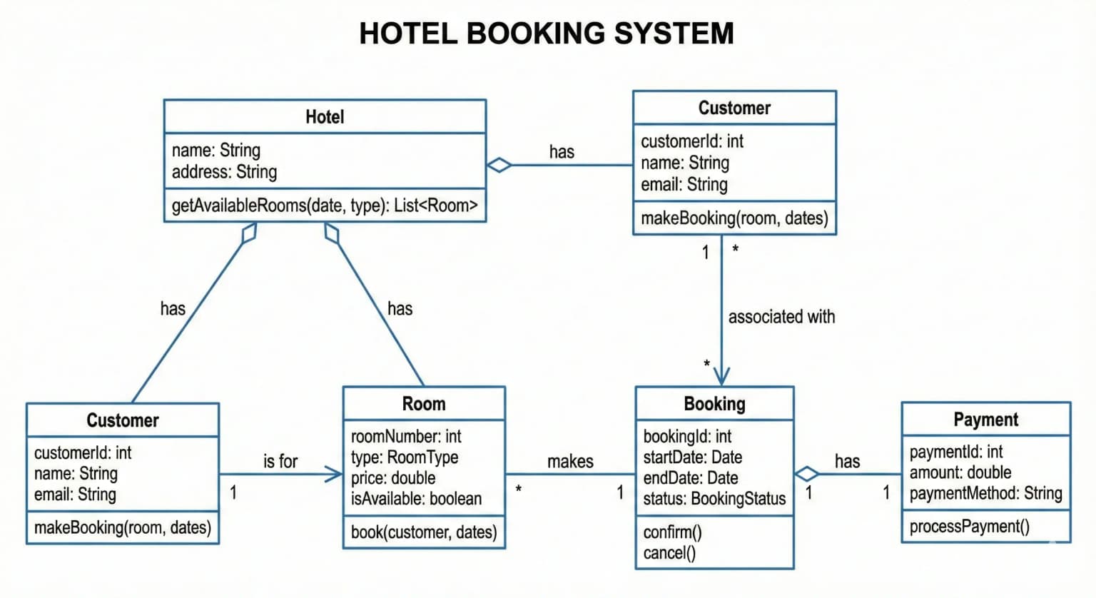 UML Diagram example