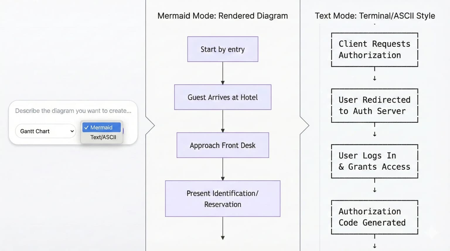 Mermaid vs Text/ASCII mode comparison