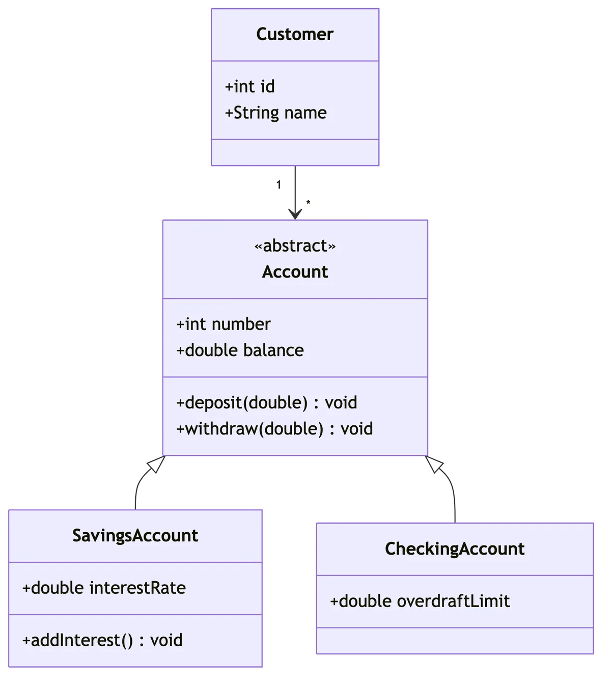 Exemple de diagramme de classes UML pour une application bancaire montrant une classe Account abstraite avec les sous-classes SavingsAccount et CheckingAccount