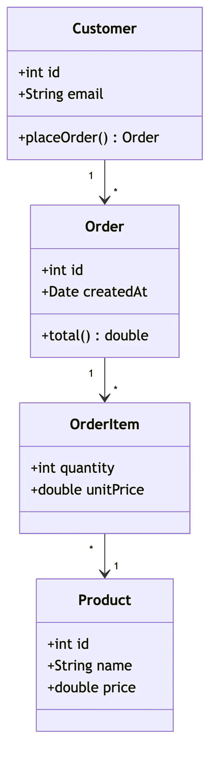 Ejemplo de diagrama de clases UML para una plataforma de comercio electrónico con las clases Customer, Order, OrderItem y Product