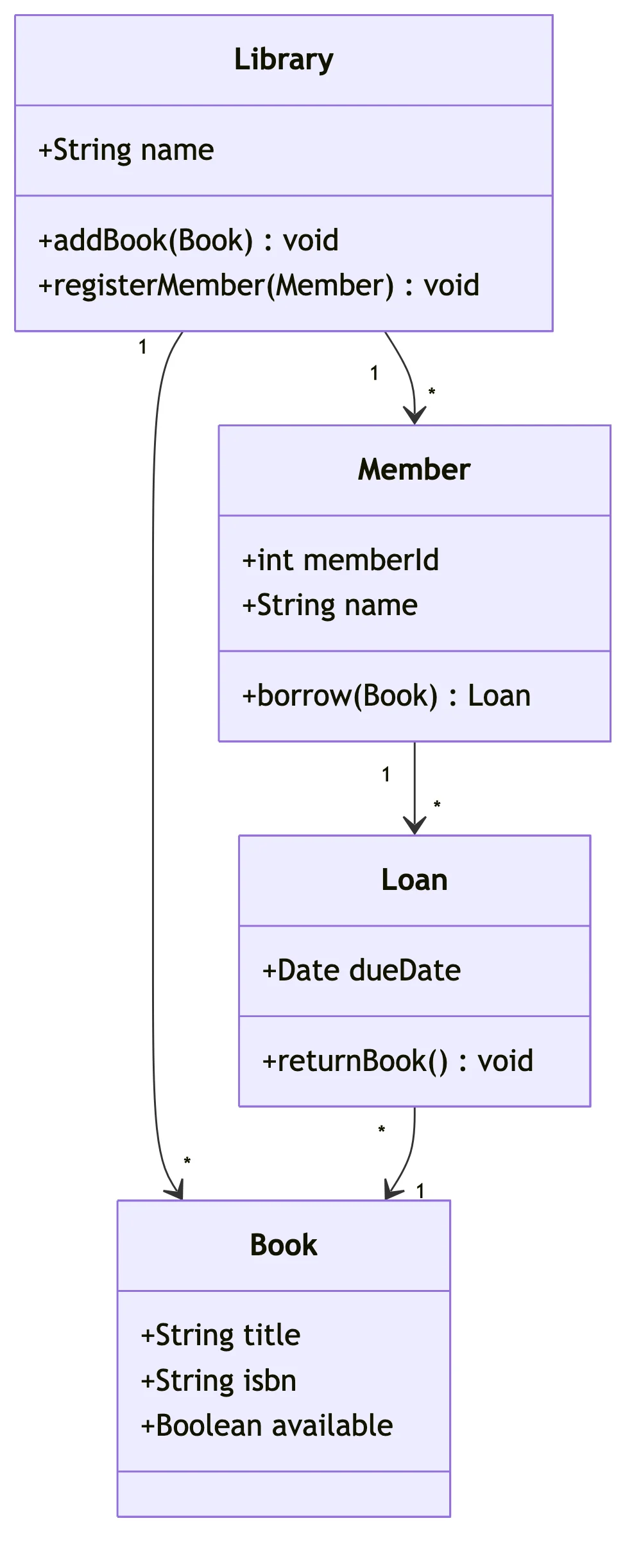 Ejemplo de diagrama de clases UML para un sistema de gestión de biblioteca con las clases Library, Book, Member y Loan