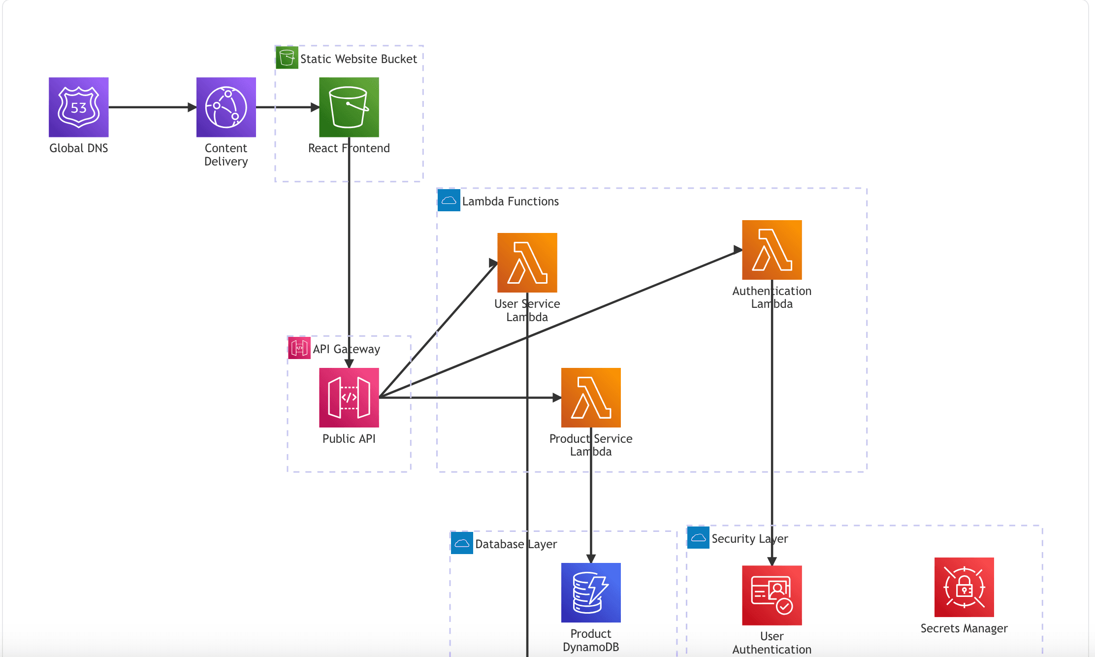 Example of AWS Architecture Diagram