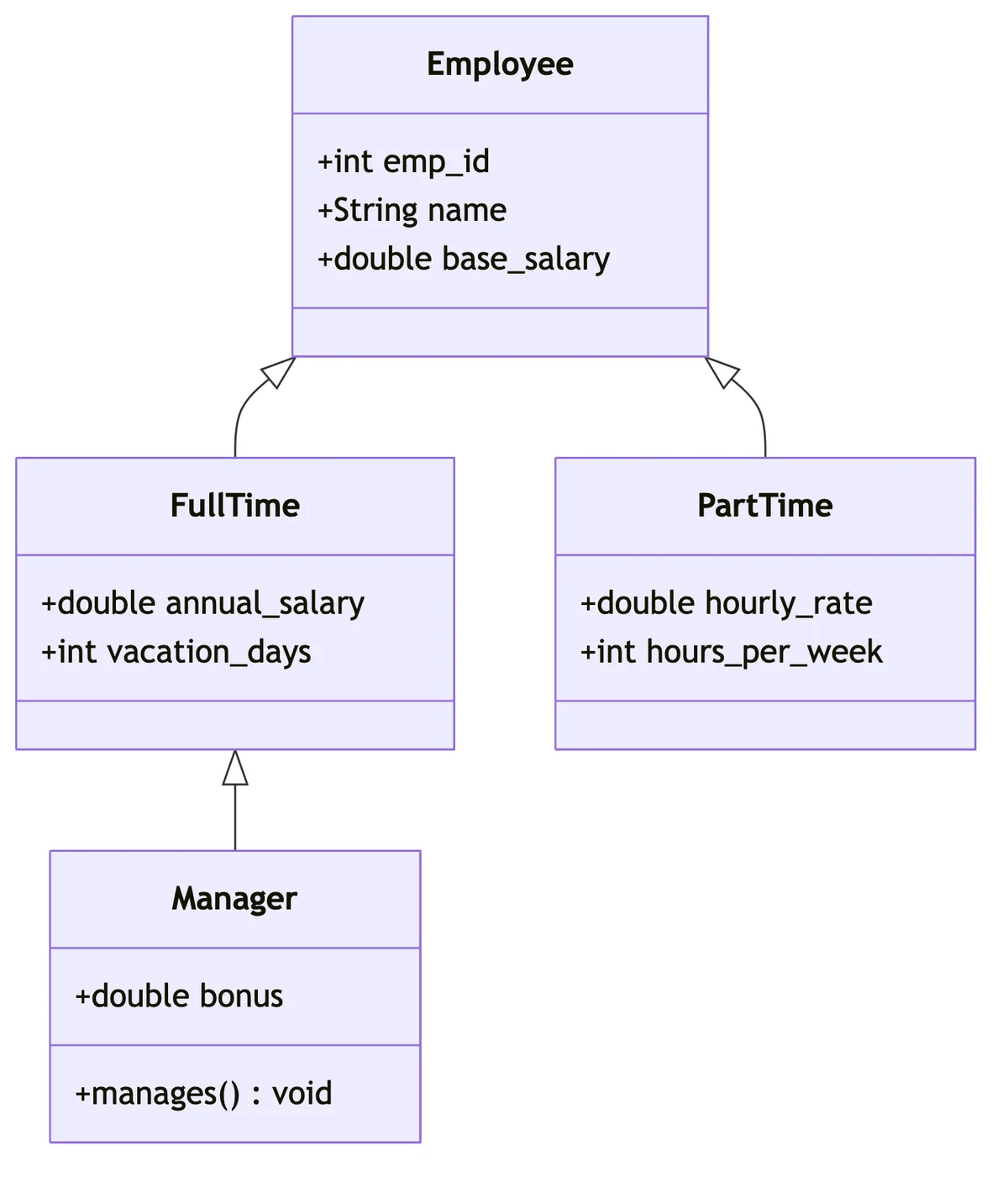 Ejemplo de diagrama EER que muestra una superclase Empleado especializándose en Tiempo completo y Tiempo parcial, con un subtipo Gerente de Tiempo completo