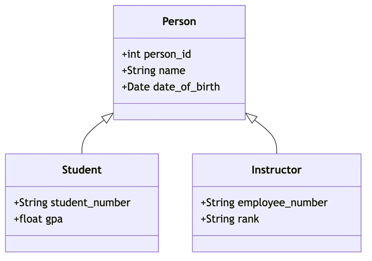 Ejemplo de diagrama EER que muestra una superclase Persona especializándose en las subclases Estudiante y Profesor con atributos heredados