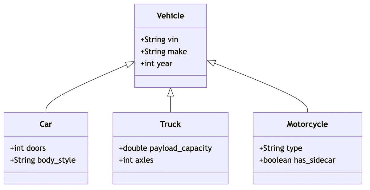 Ejemplo de diagrama EER que muestra una superclase Vehículo especializándose en las subclases Coche, Camión y Motocicleta