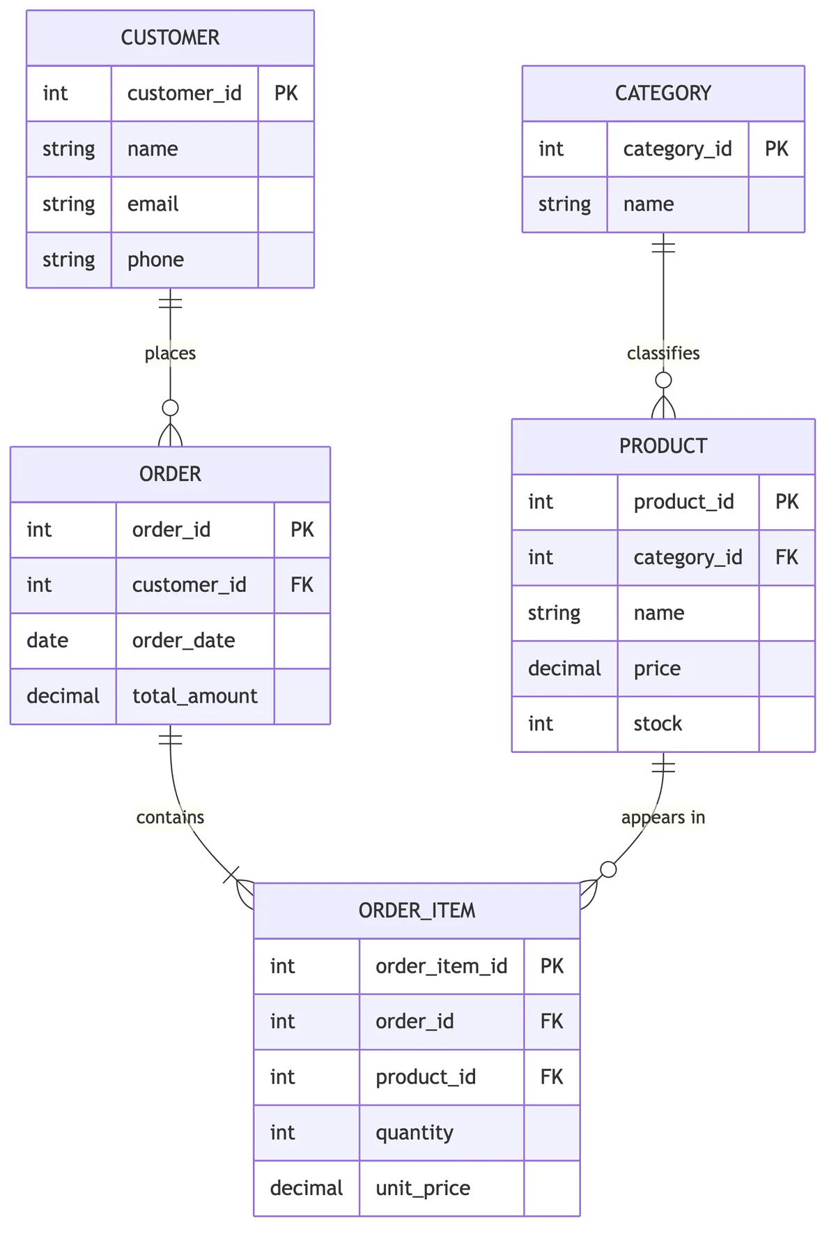 Exemple de diagramme ER pour une base de données e-commerce montrant les clients, les commandes, les lignes de commande, les produits et les catégories avec clés primaires et étrangères