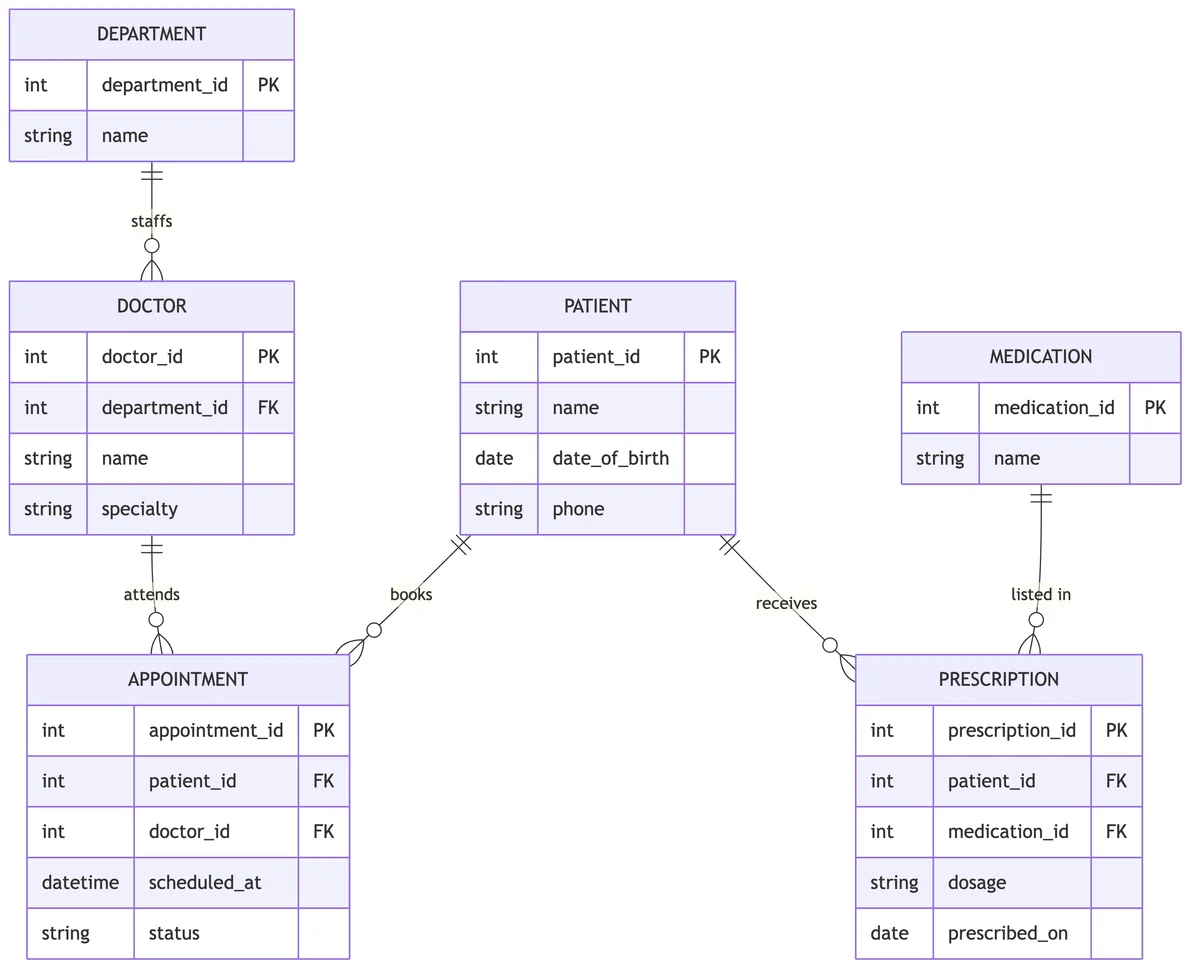 ER diagram example for a hospital management database showing patients, doctors, appointments, prescriptions, and medications