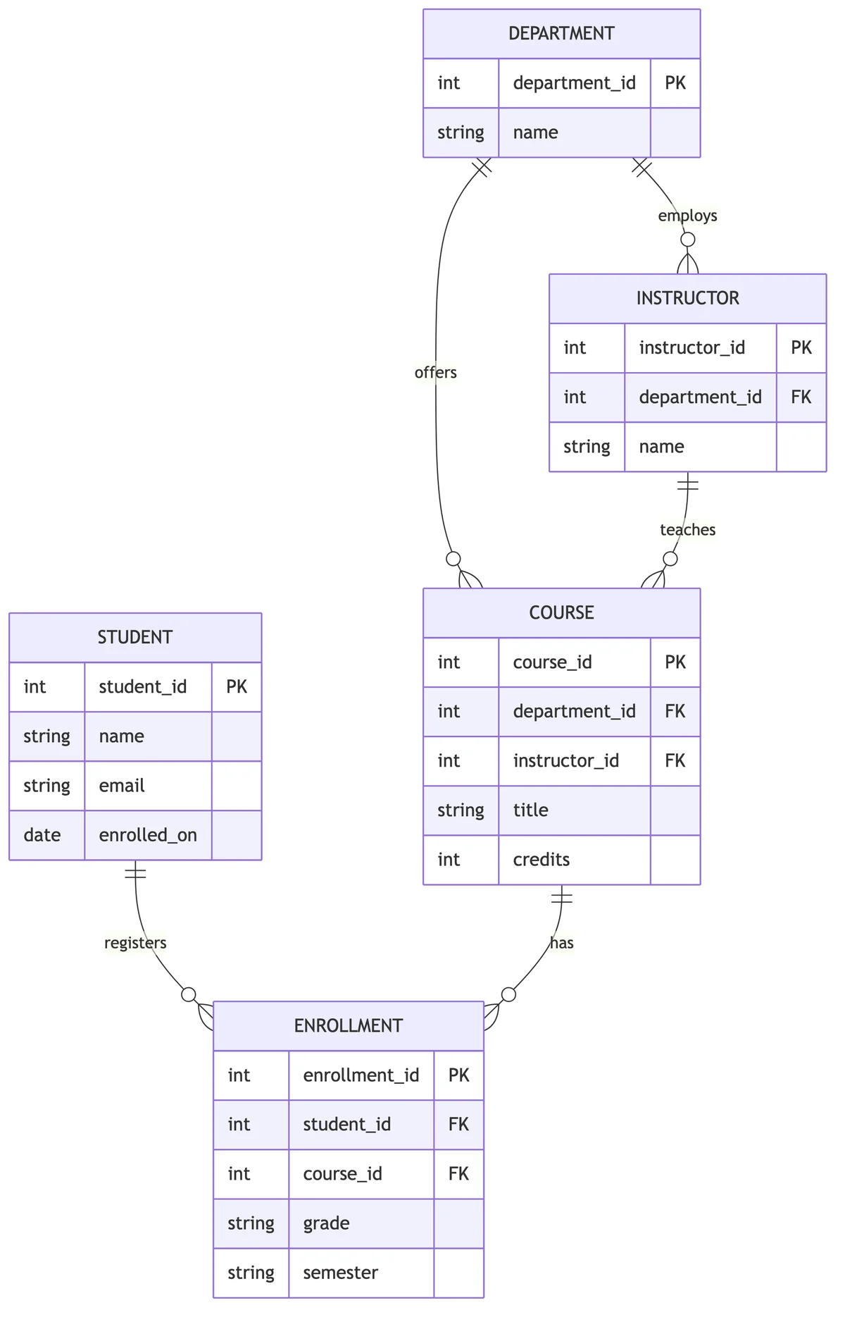 Exemple de diagramme ER pour une base de données universitaire montrant les étudiants, les cours, les inscriptions, les enseignants et les départements