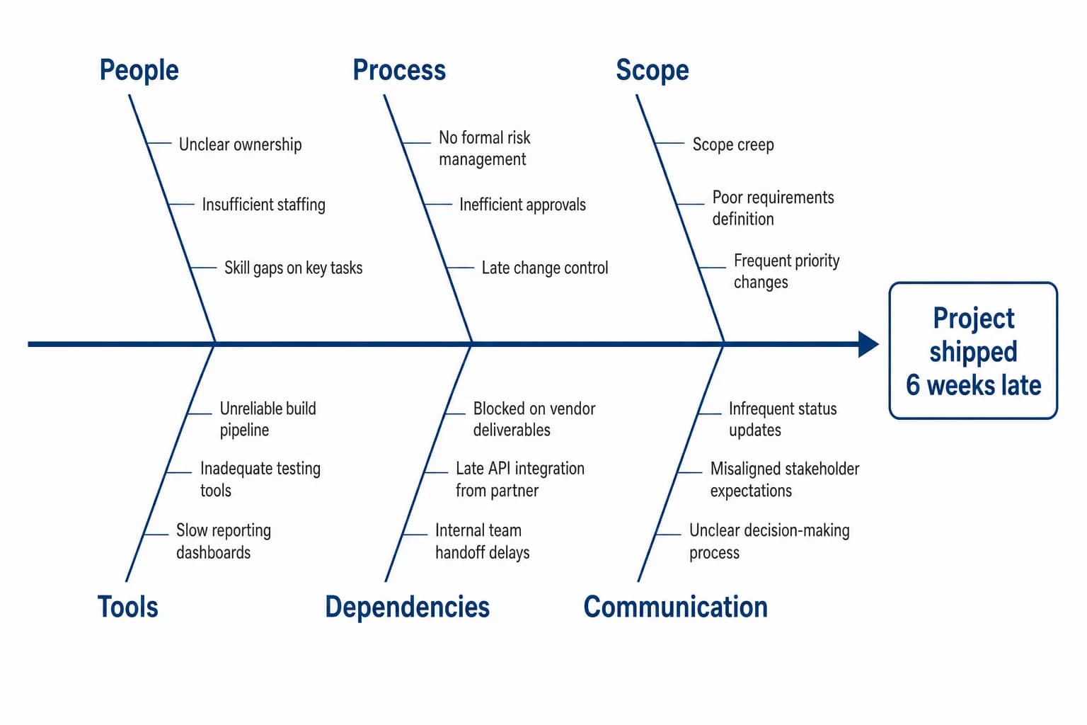 Sample Fish Bone Free AI Fishbone Diagram Maker — Cause & Effect / Ishikawa Generator