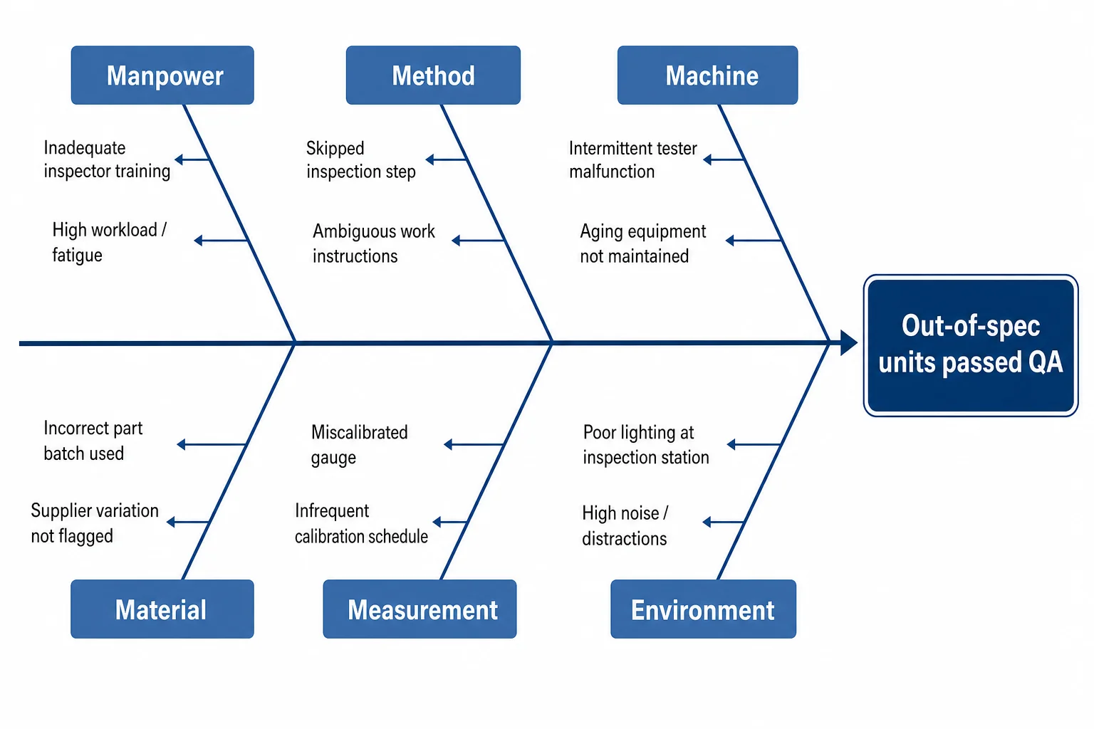 Sample Fish Bone Free AI Fishbone Diagram Maker — Cause & Effect / Ishikawa Generator