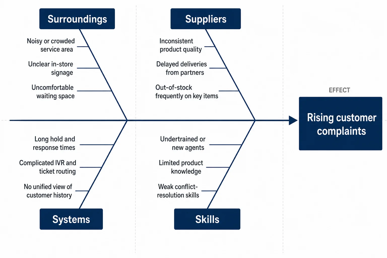 Fishbone Chart Service Examples Free AI Fishbone Diagram Maker — Cause & Effect / Ishikawa Generator