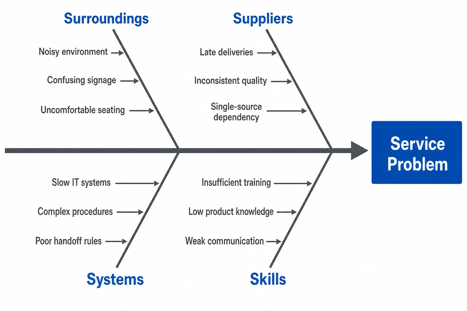 Fishbone-Diagramm mit den 4S-Service-Ursachenkategorien