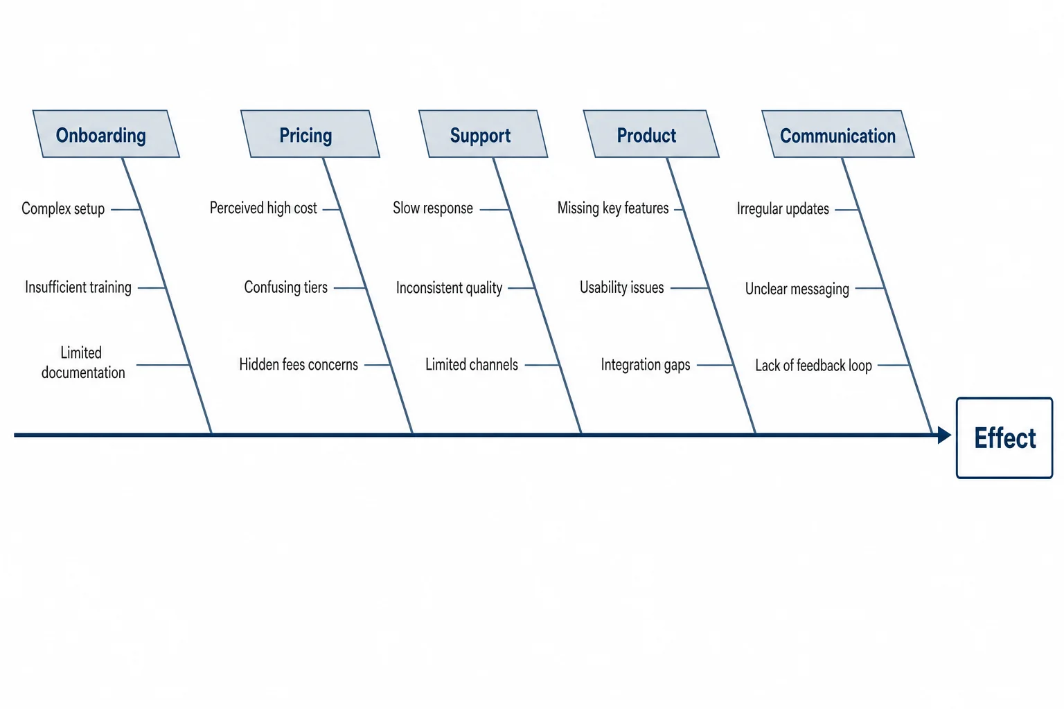 Individuelles Ursache-Wirkungs-Fishbone-Diagramm mit benutzerdefinierten Kategorien