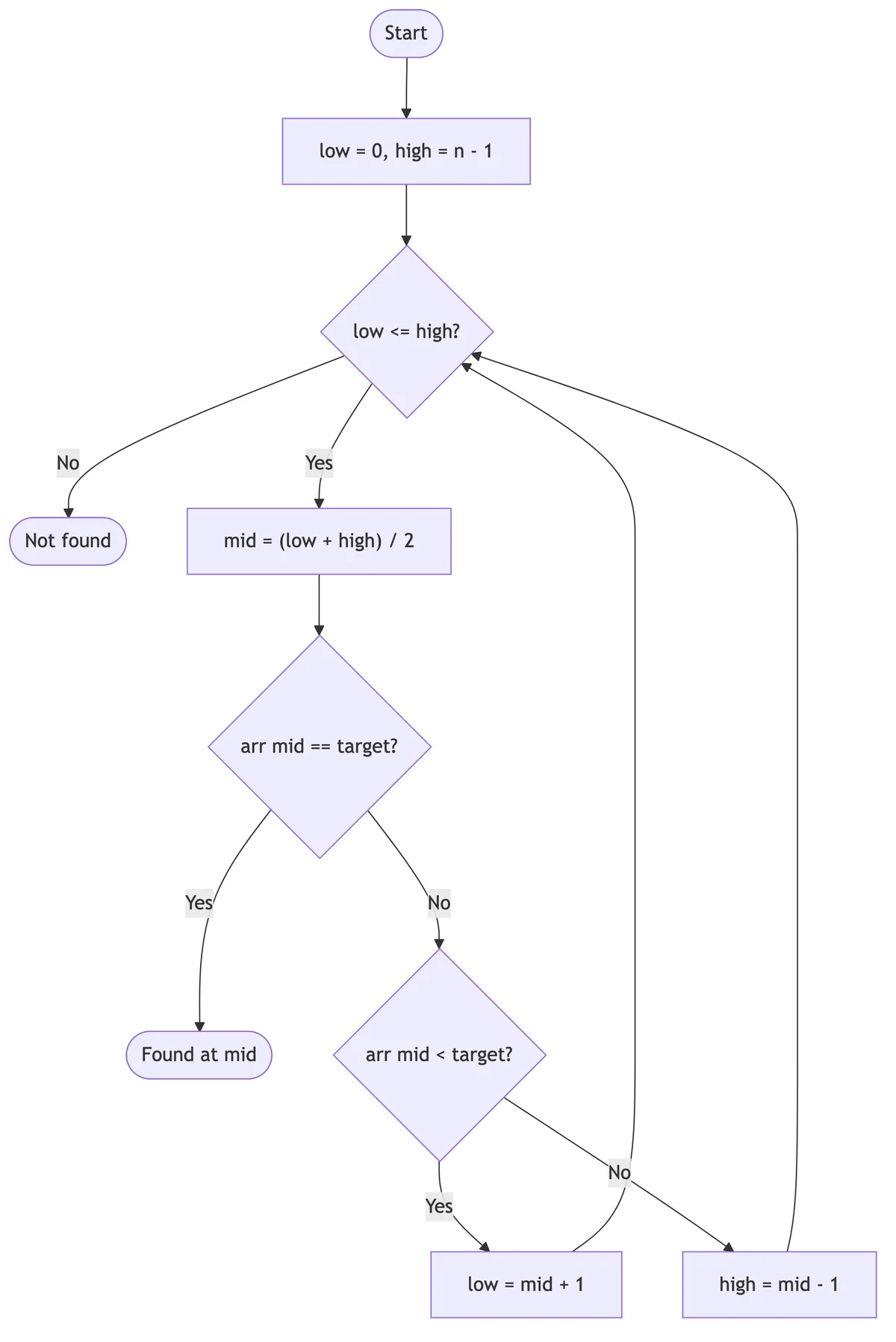 Algorithm flowchart example showing the binary search algorithm with decision branches and a loop