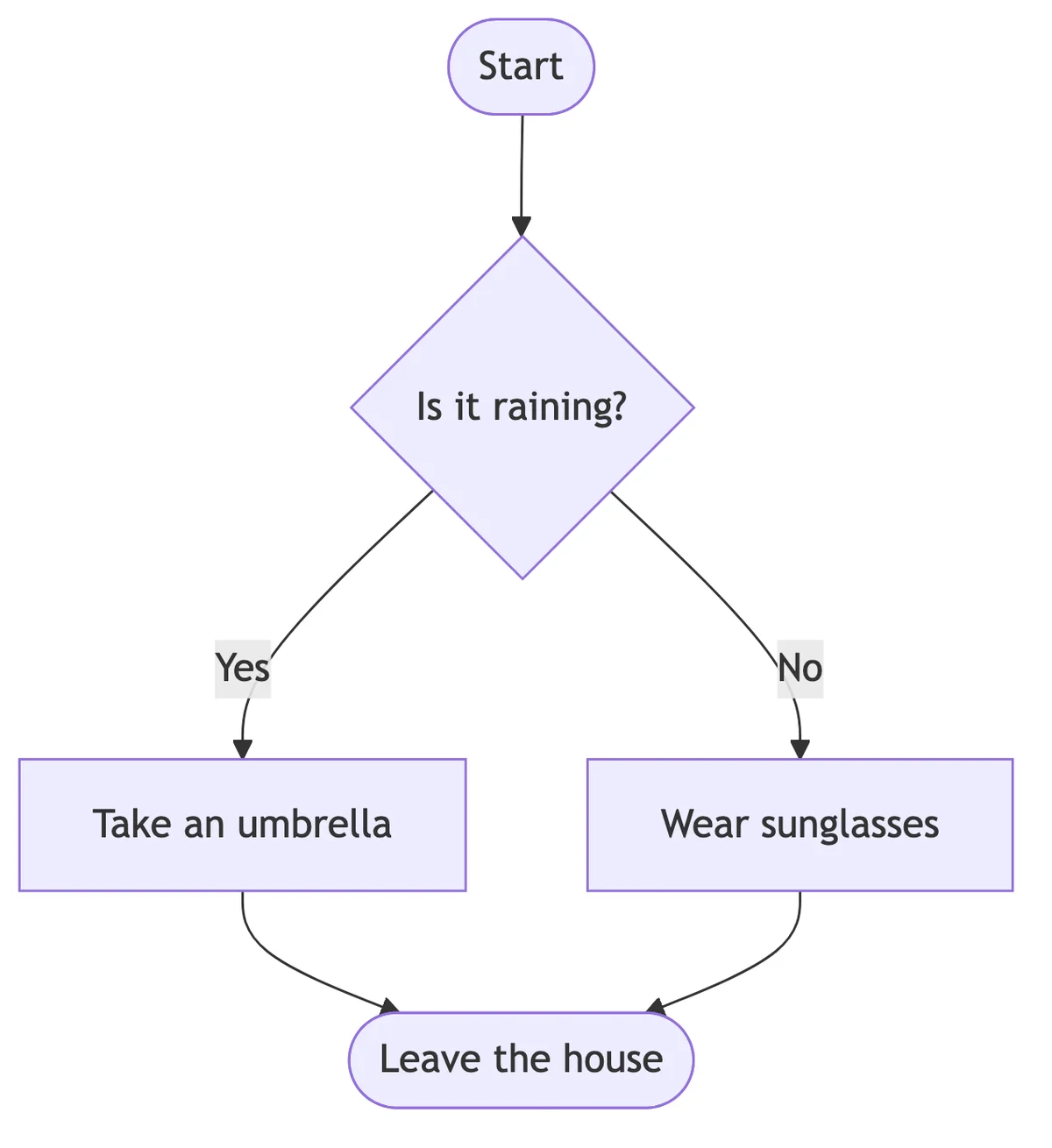 Yes/No decision flowchart example branching on a yes or no question with two outcomes