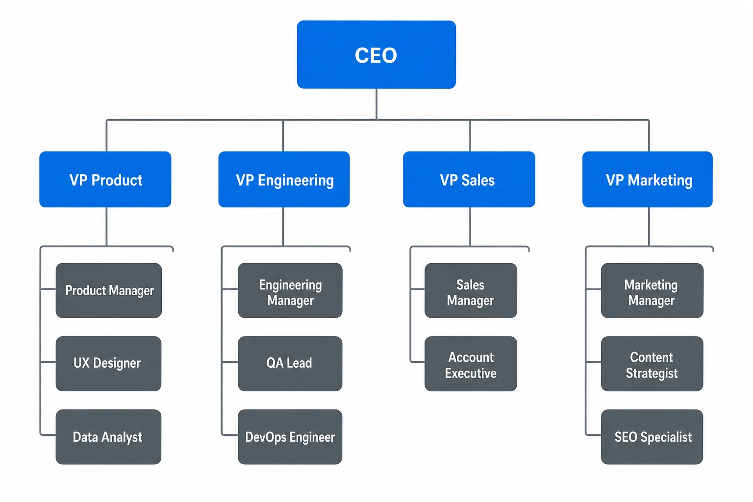 Hierarchisches Top-down-Organigramm mit einem CEO über vier Abteilungen