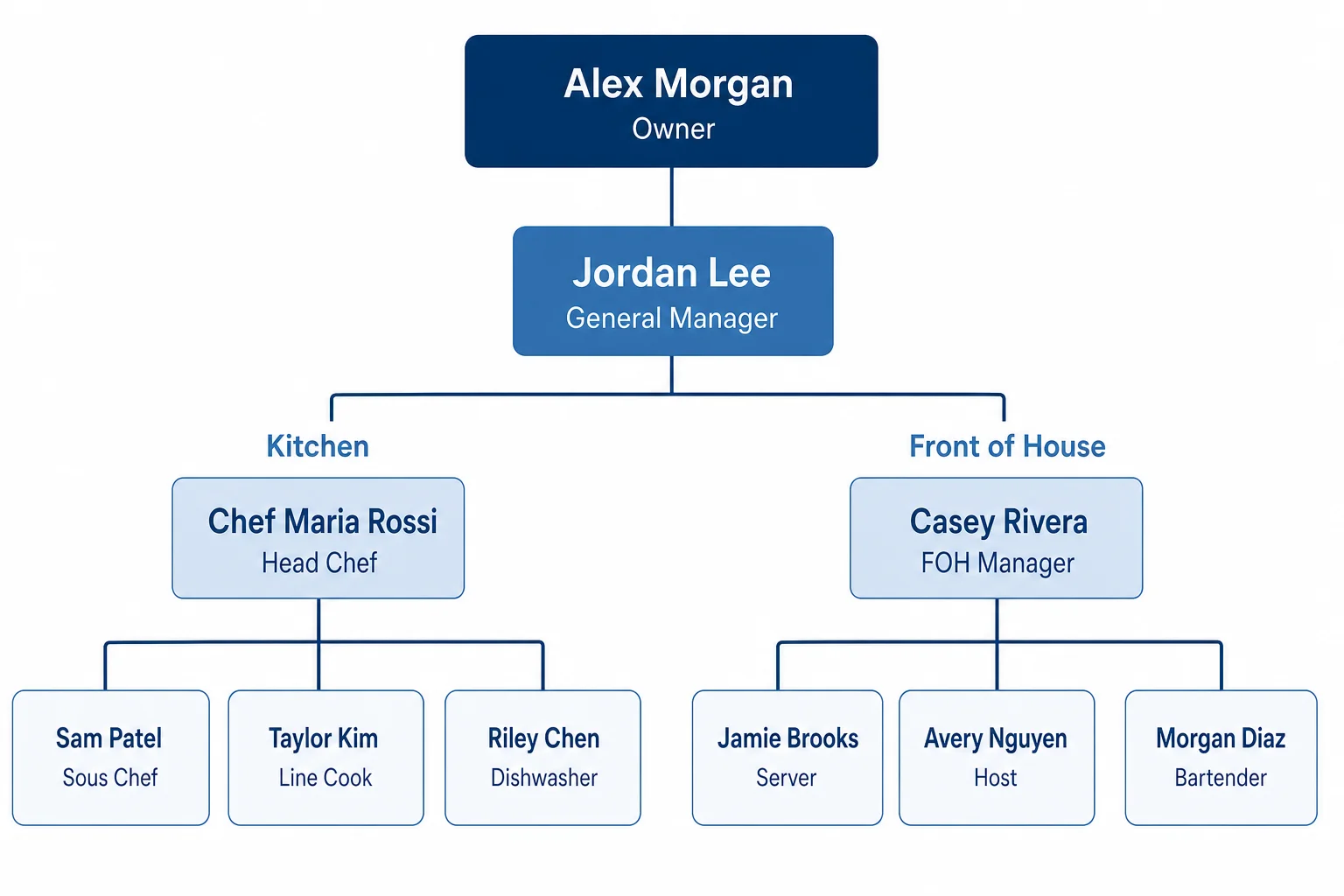 Alea Org Chart Free AI Org Chart Generator — Make Org Charts from a Text Description