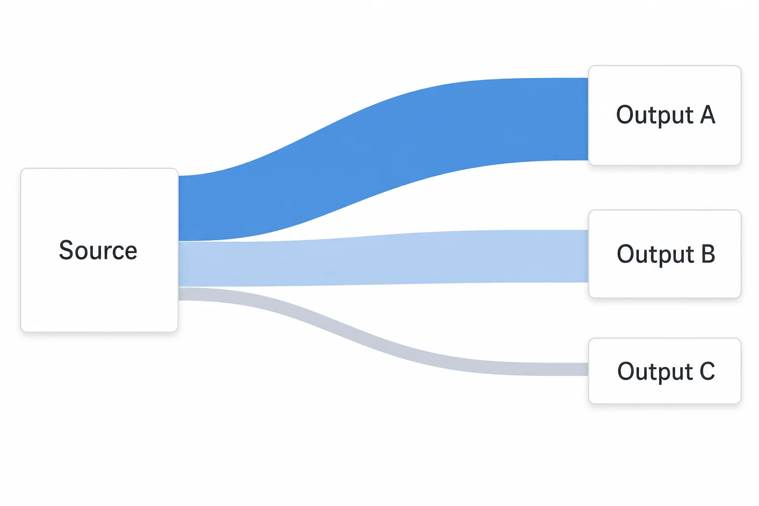 Ejemplo de Sankey de 2 etapas generado por diagram-generator.com