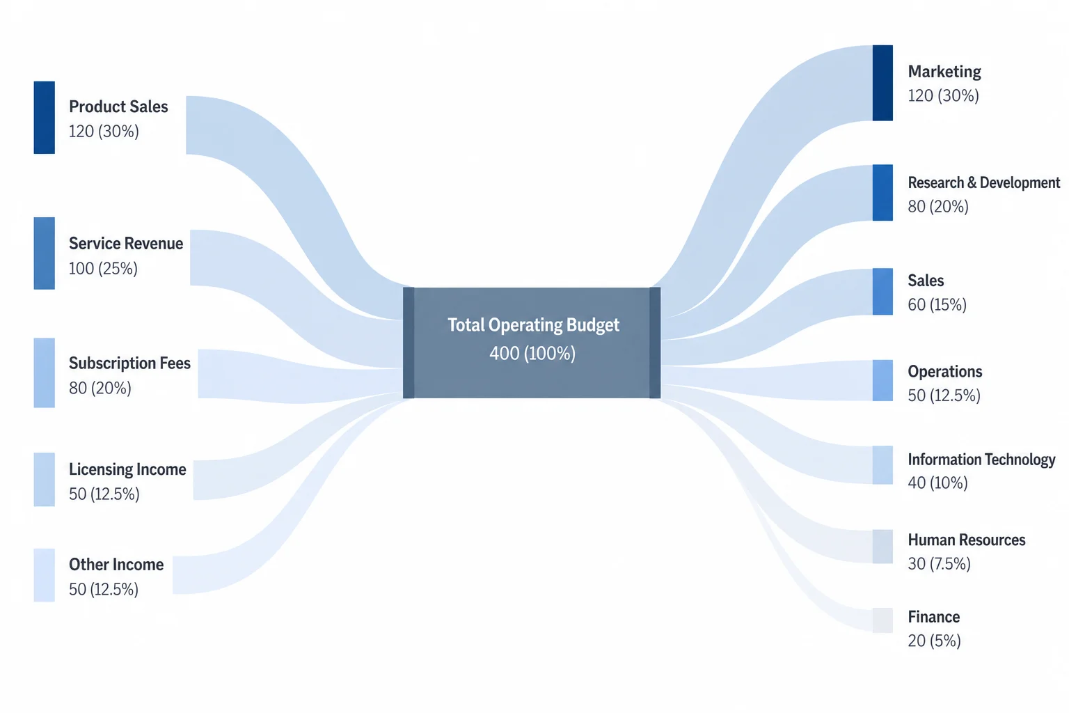 Diagrama Sankey multi-fuente con muchas entradas que se unen y dividen
