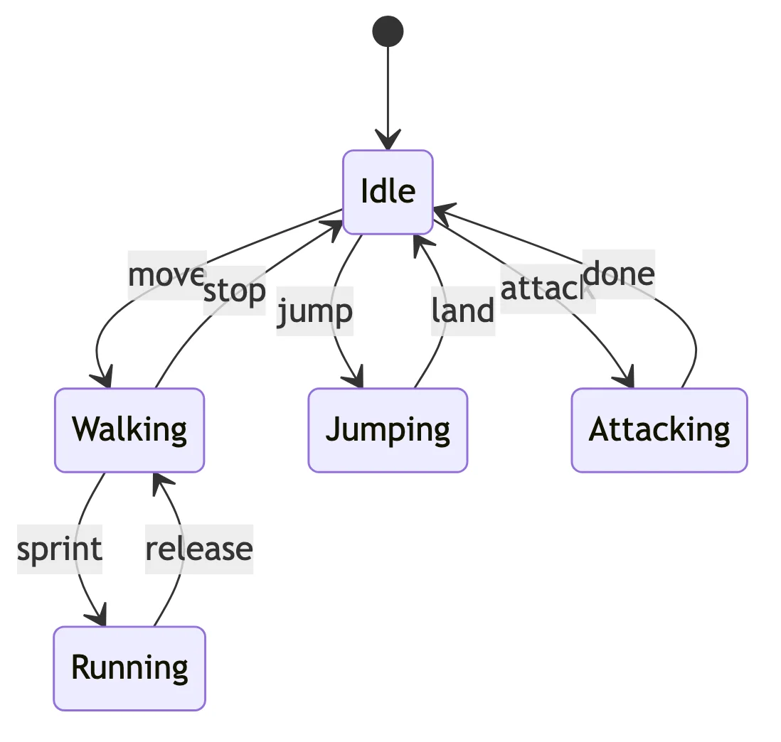 Voorbeeld van een eindige-toestandsautomaatdiagram voor een spelpersonage met de toestanden inactief, lopen, rennen, springen en aanvallen