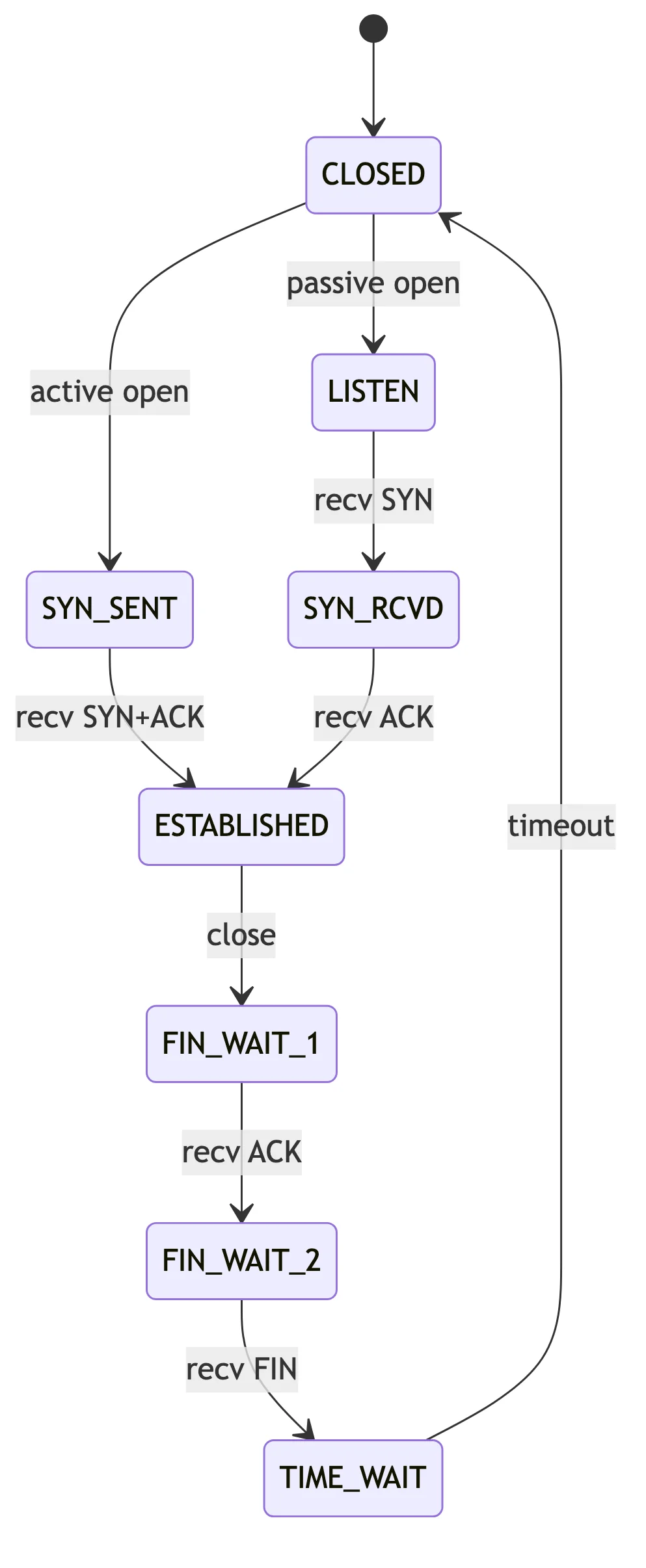 Exemple de diagramme d'états du cycle de vie d'une connexion TCP, de CLOSED à ESTABLISHED puis TIME_WAIT