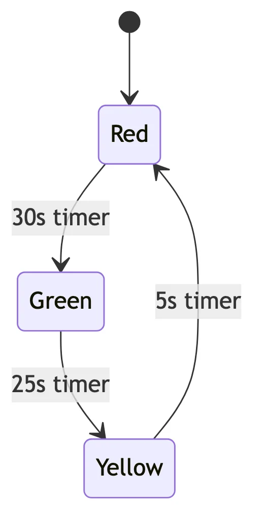 Beispiel eines endlichen Automatendiagramms für eine Ampel mit den Zuständen Rot, Grün und Gelb