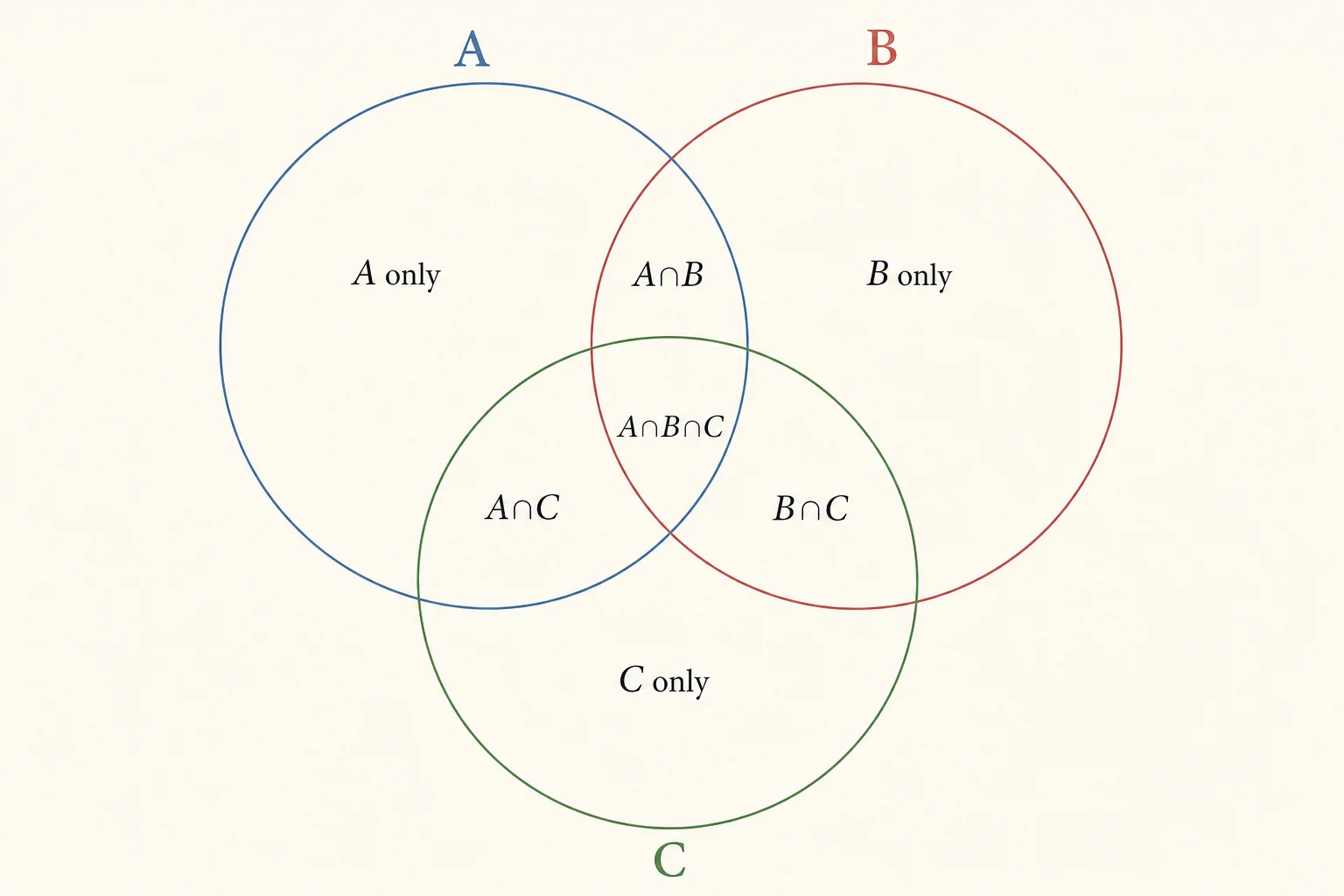 Ejemplo de diagrama de Venn de 3 círculos generado por diagram-generator.com