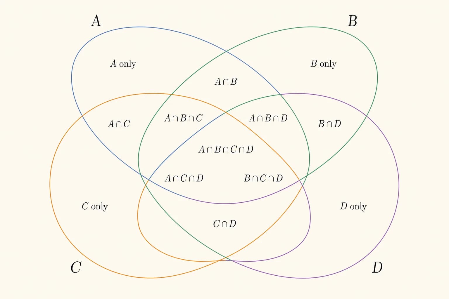 Diagrama de Venn de 4 círculos con las 15 regiones de superposición posibles