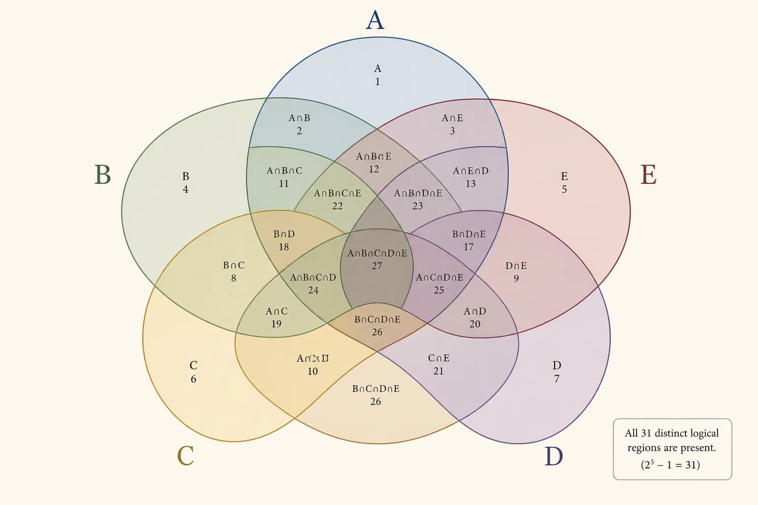 Diagrama de Venn de 5 círculos mostrando las 31 regiones lógicas de superposición